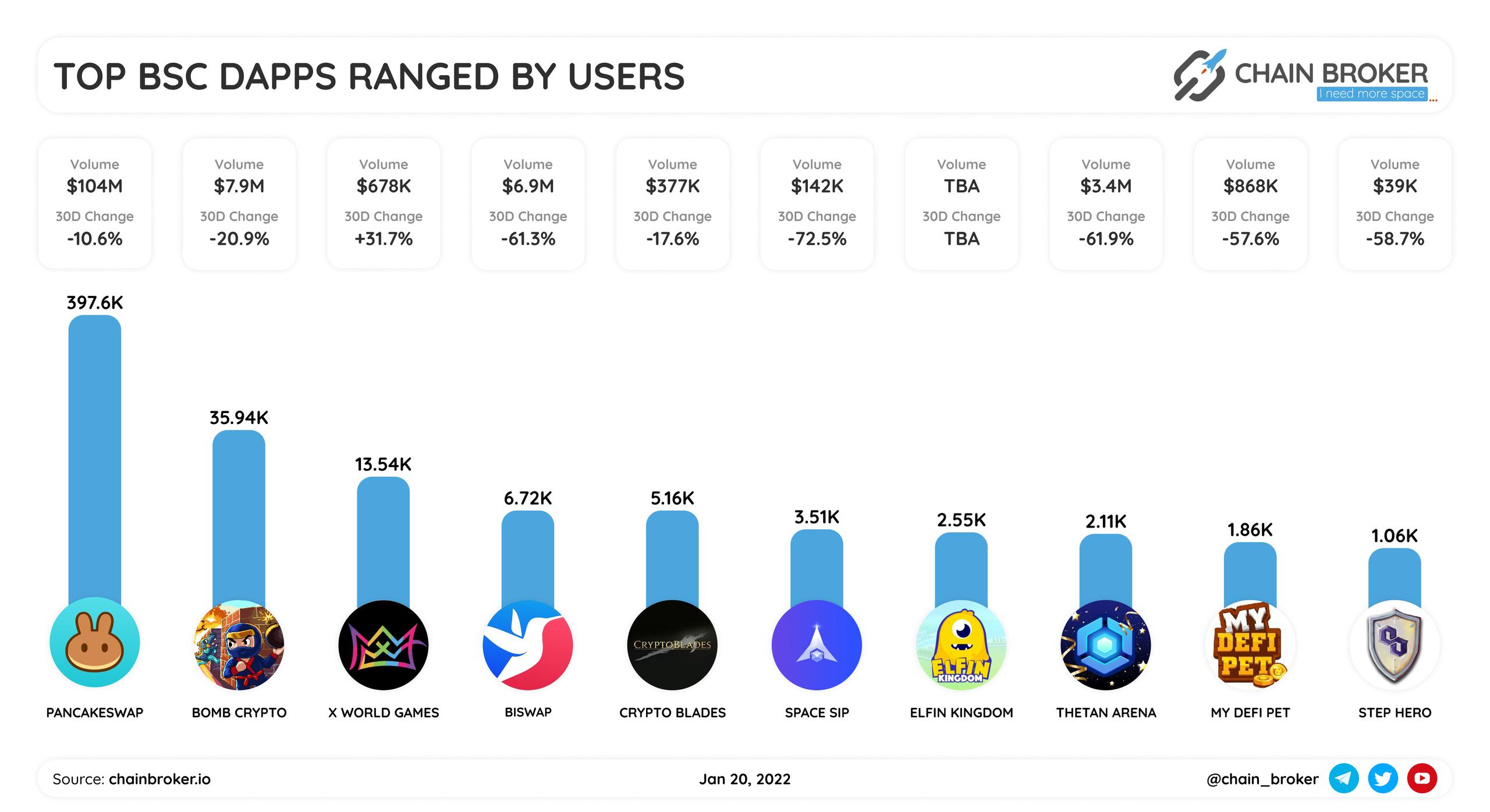Top BSC Dapps ranged by users