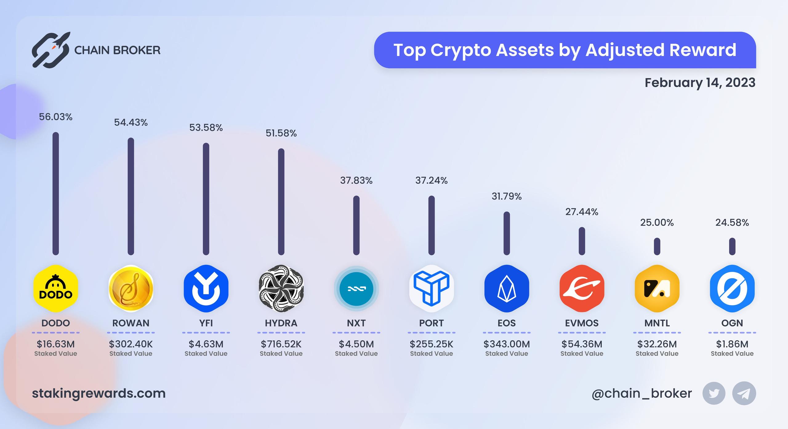 Top crypto assets by adjusted value