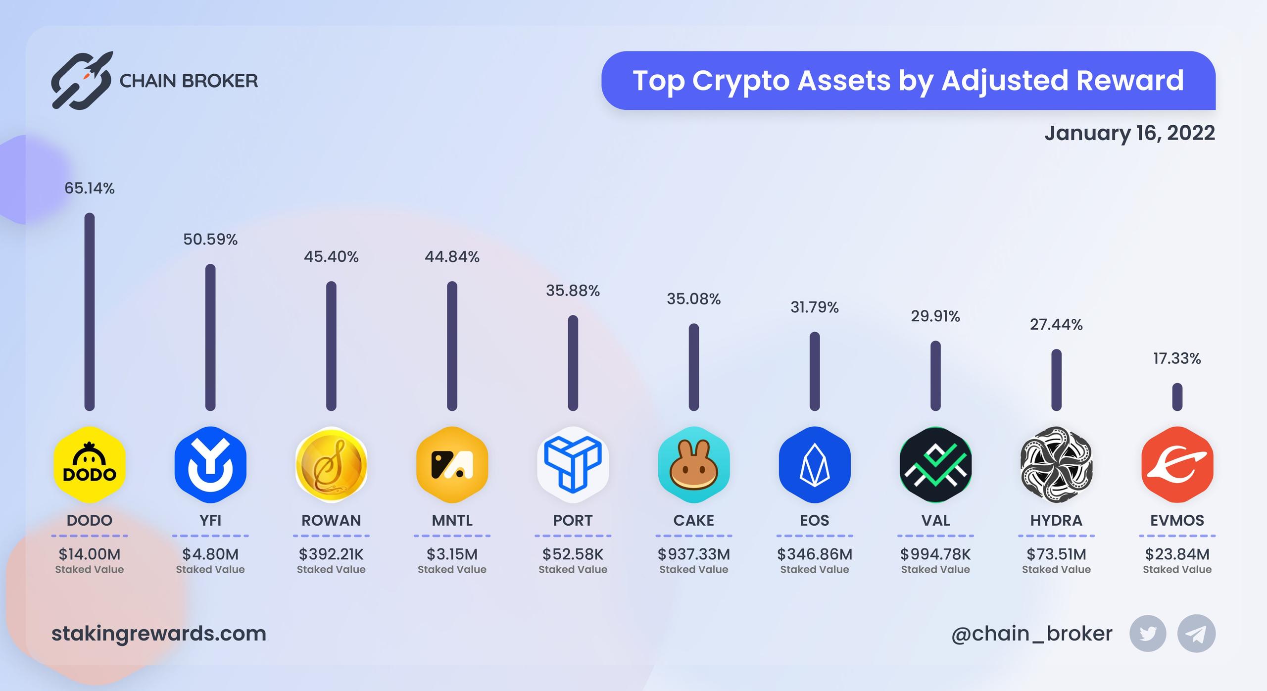 Crypto assets by adjusted value
