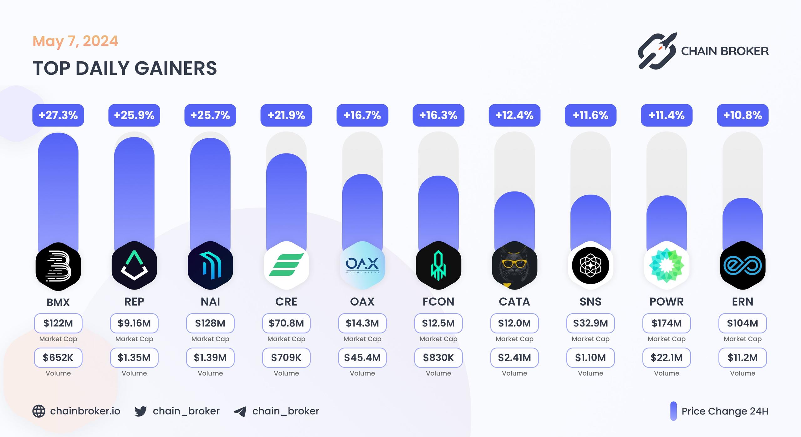 Top daily gainers