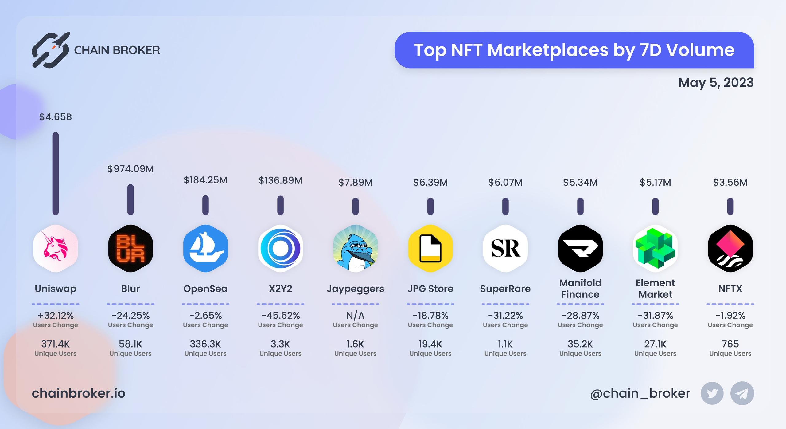 Top NFT marketplaces by 7D volume