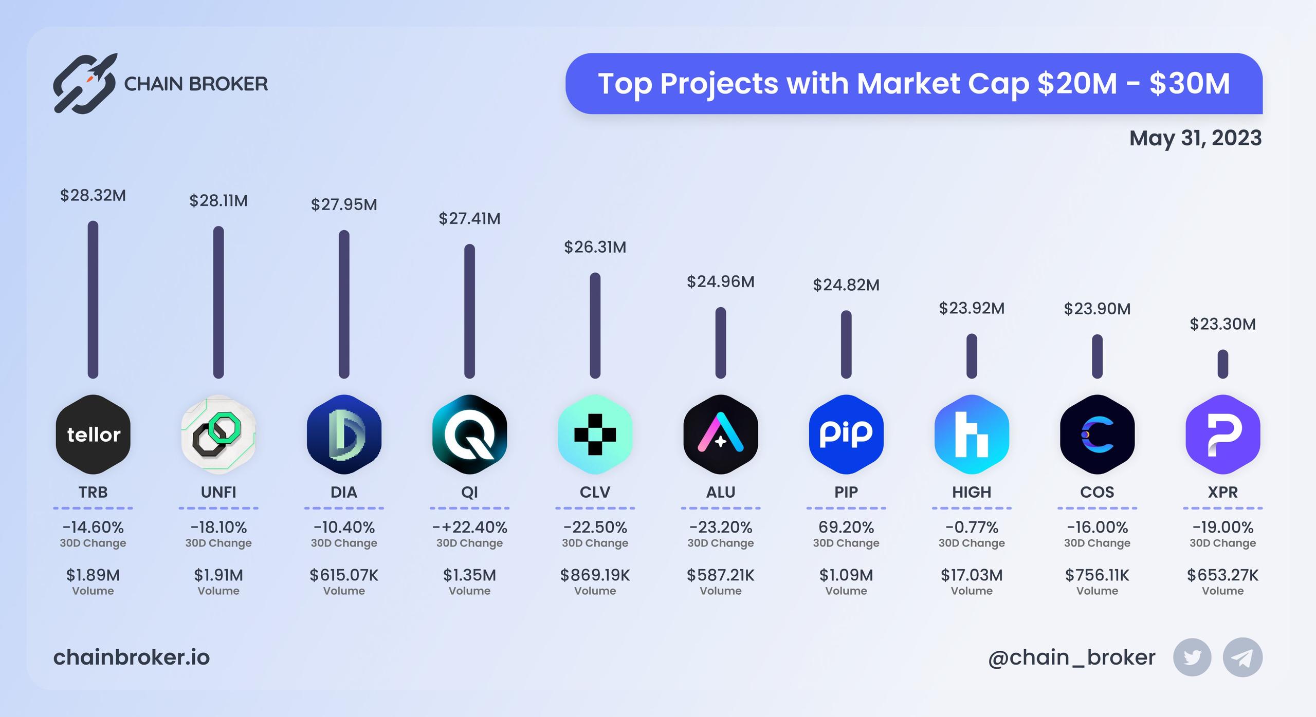 Top projects with Market Cap $20M - $30M
