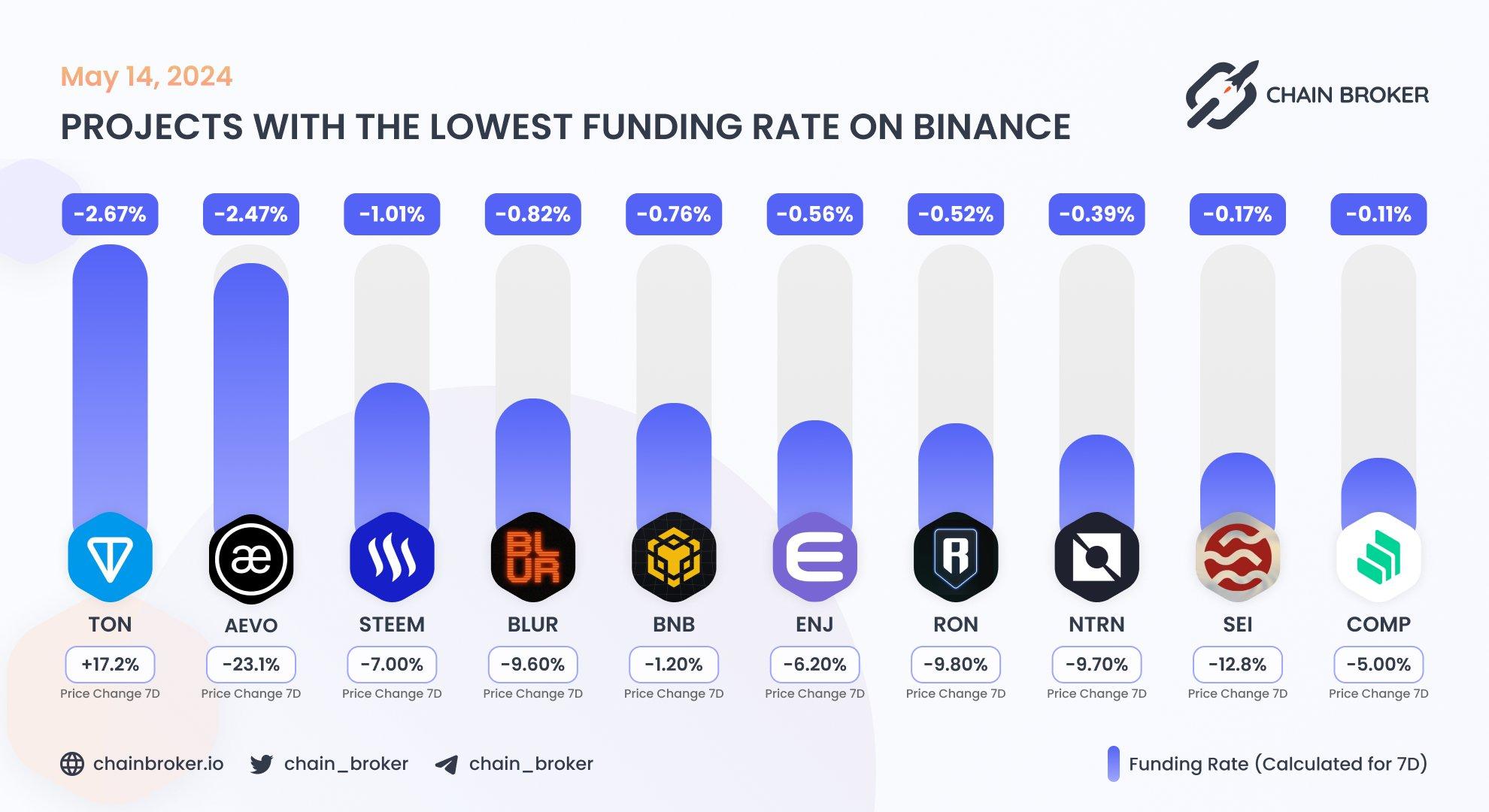 Top projects with the lowest funding rate