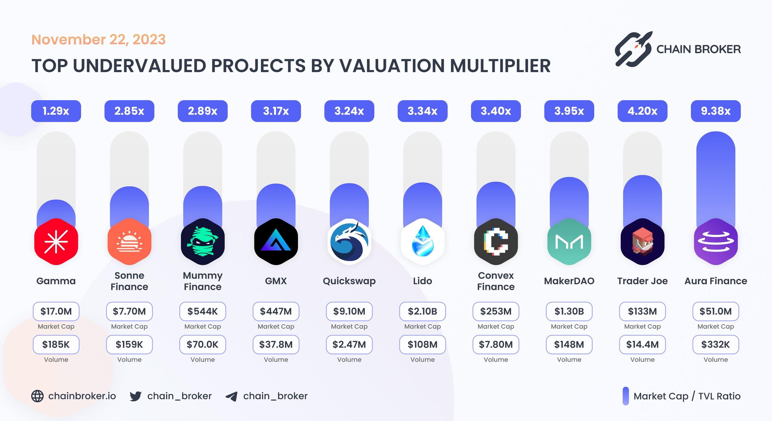 Top undervalued projects by valuation multiplier