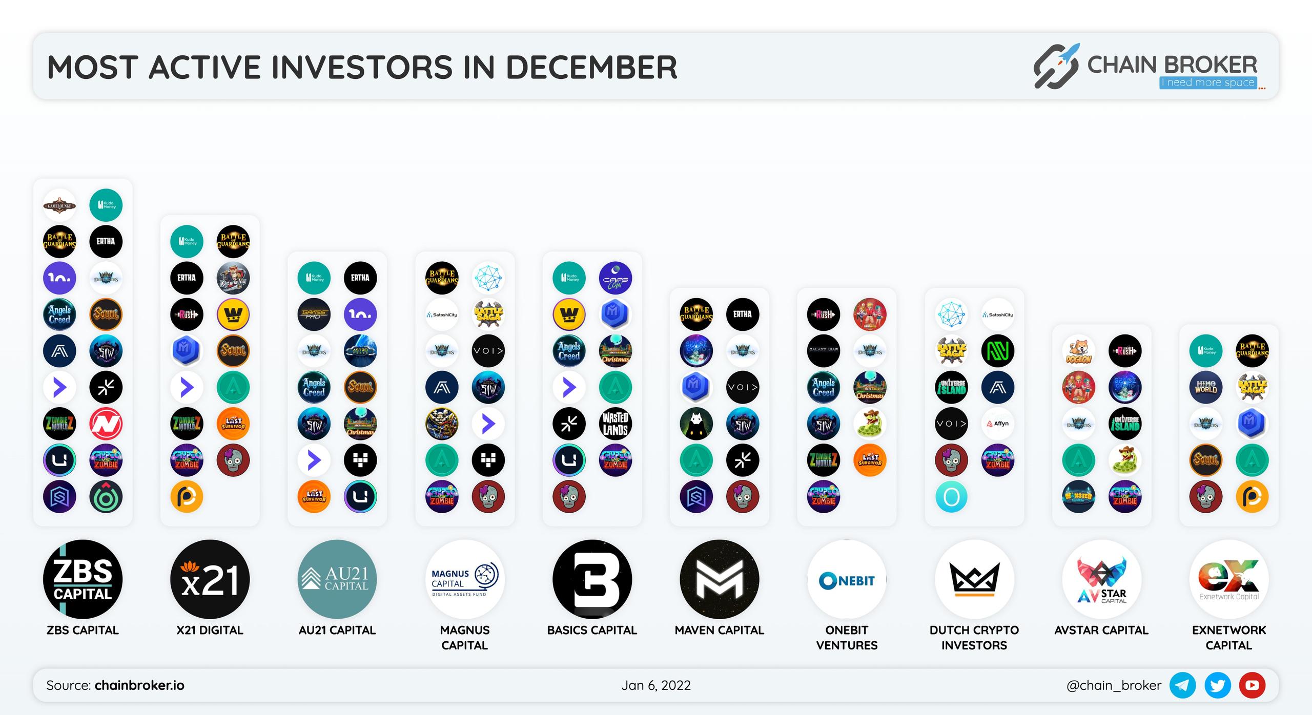 Most active investors in December