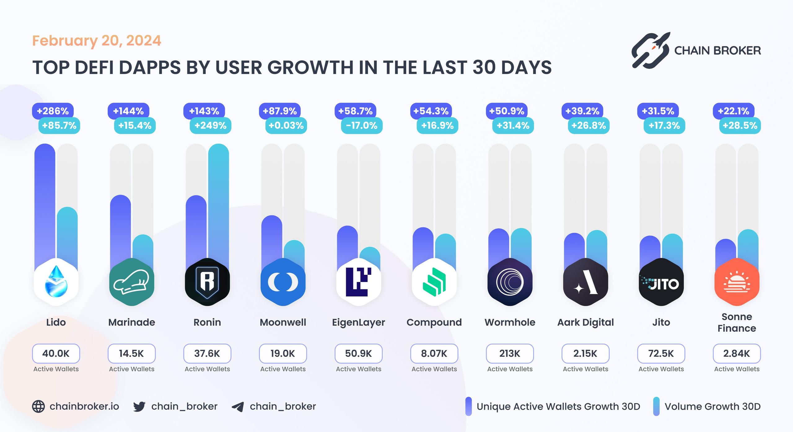 Top DeFi dApps by users