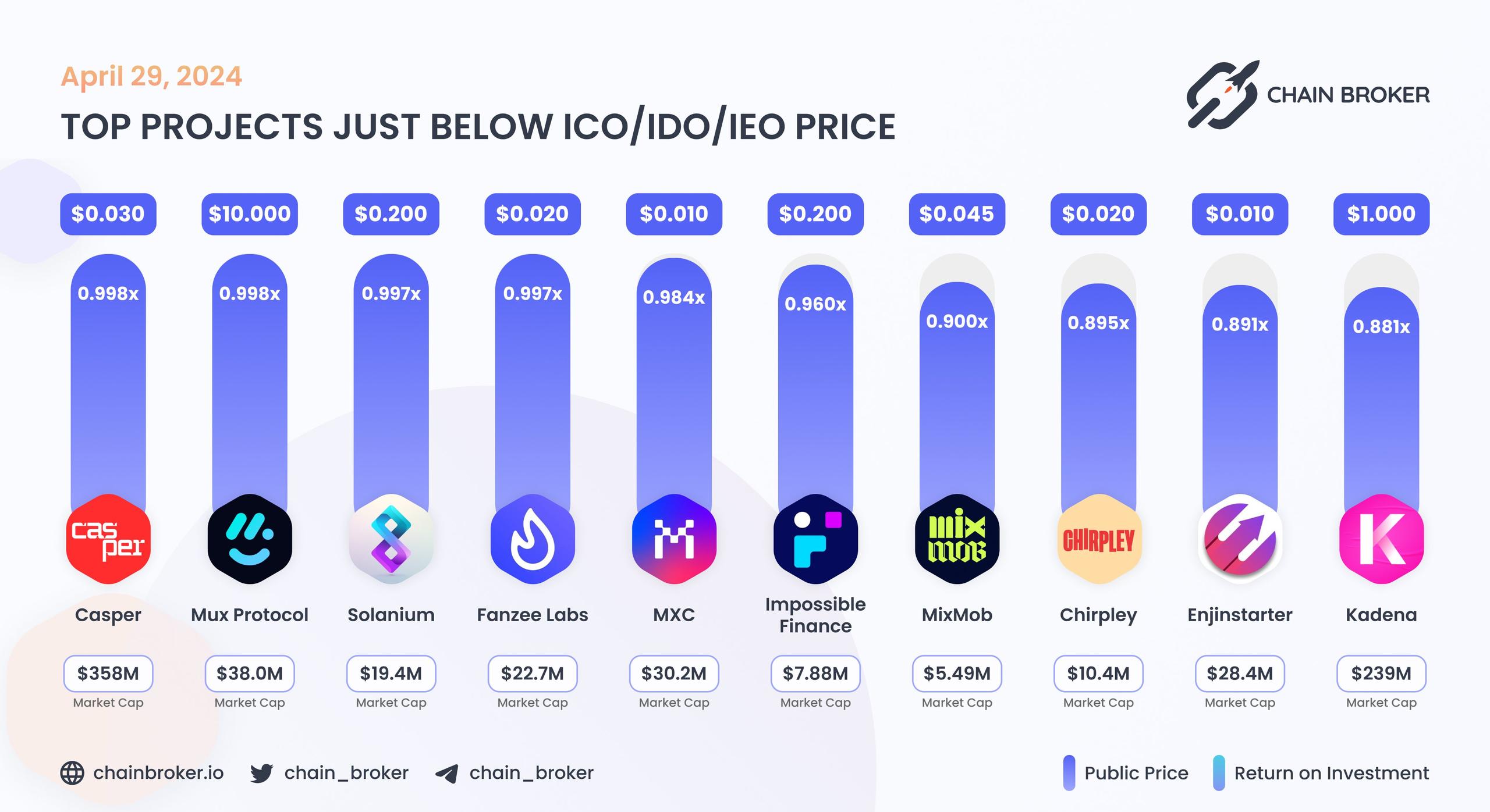 Top projects just below Public Price