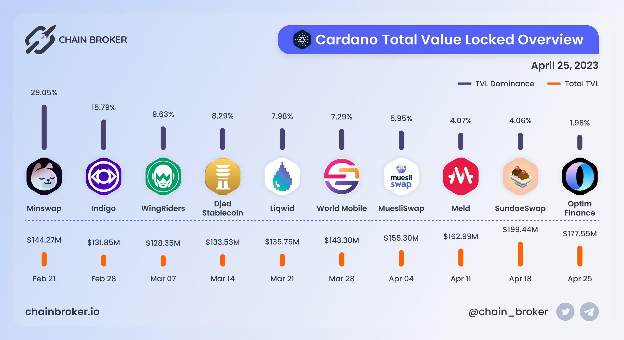 Cardano total value locked overview