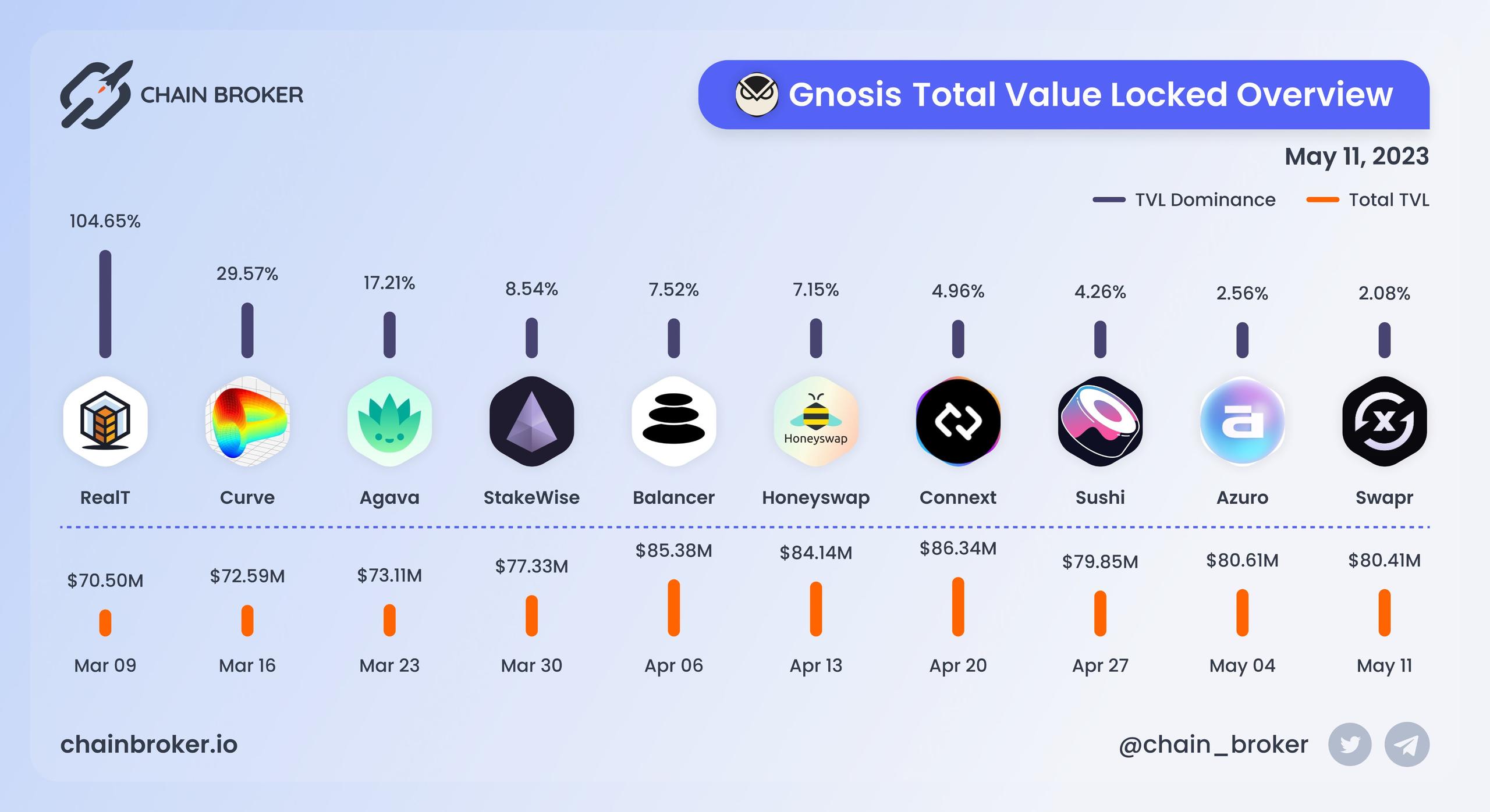 Gnosis total value locked overview