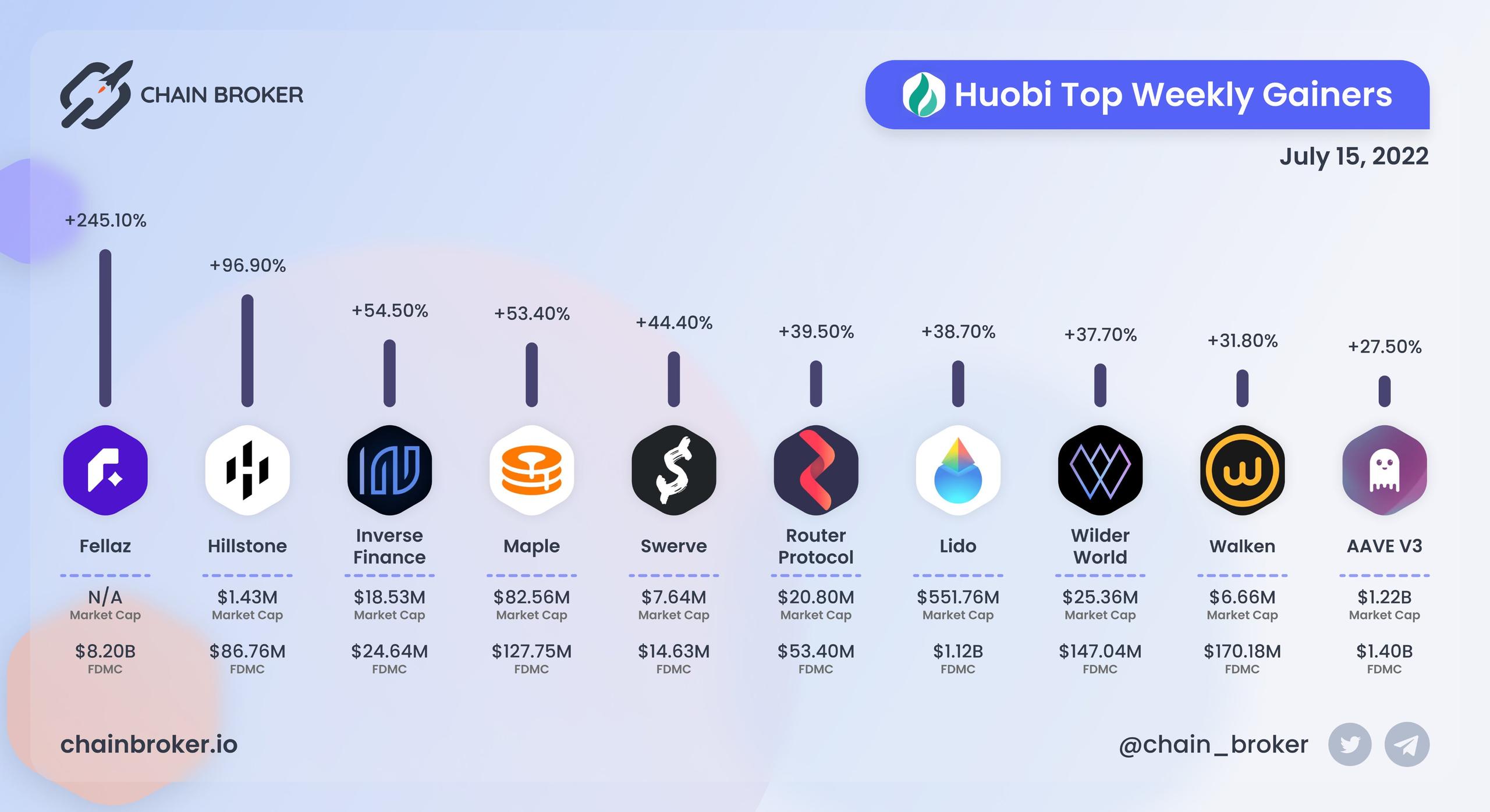 Huobi top weekly gainers