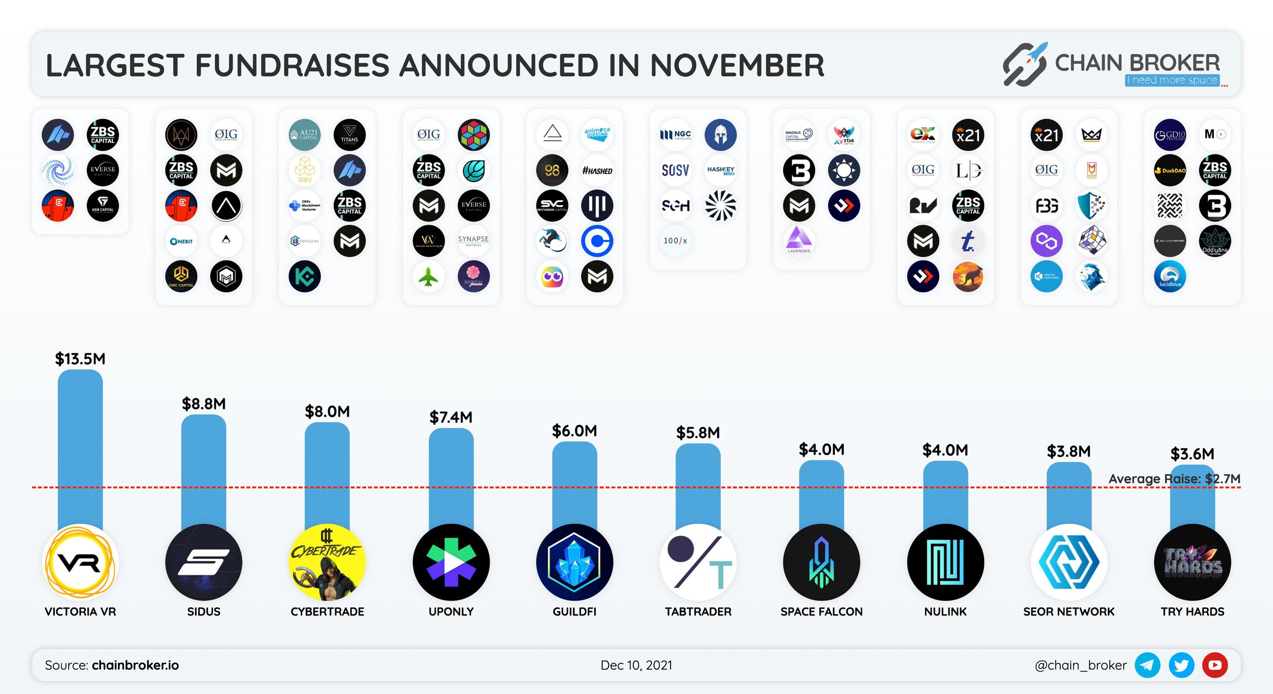 Largest fundraises announced in November