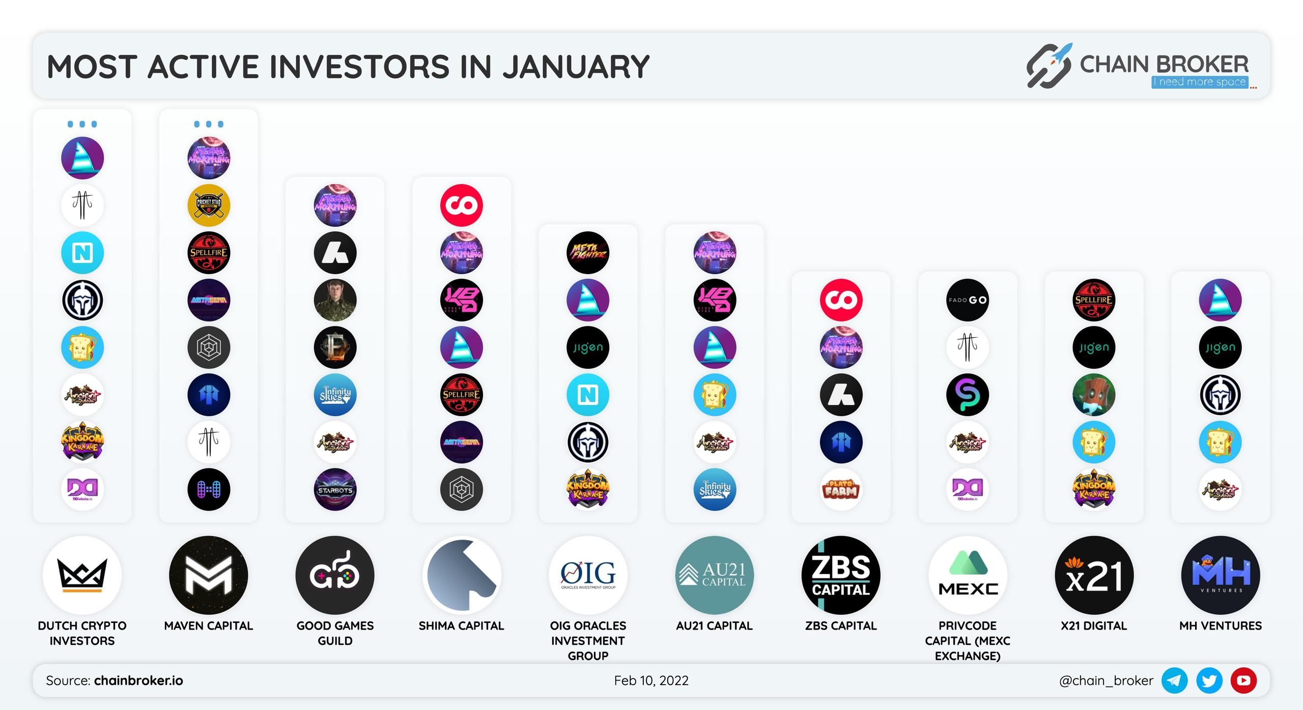 Most active investors in January
