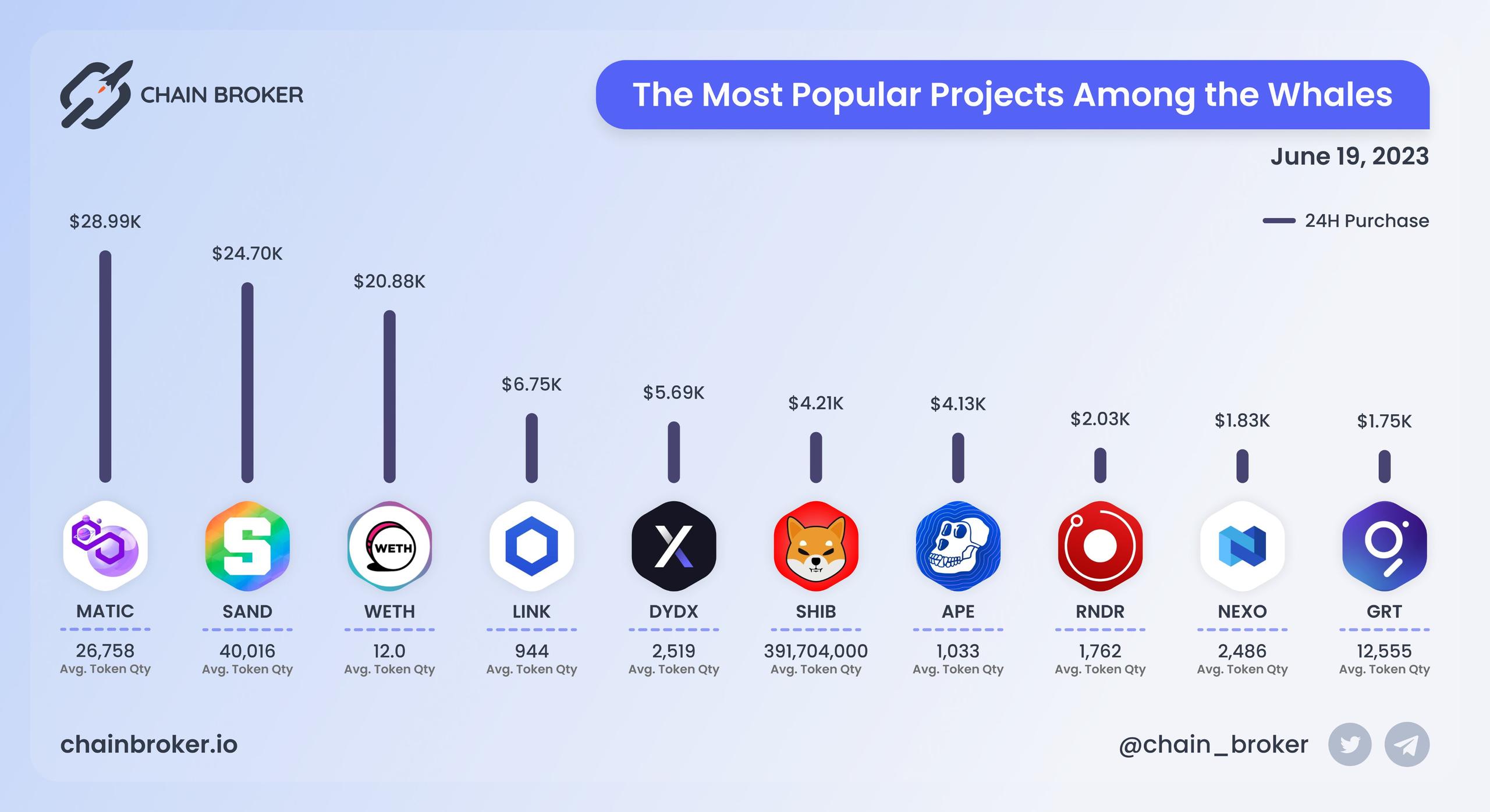 Most popular projects among the whales