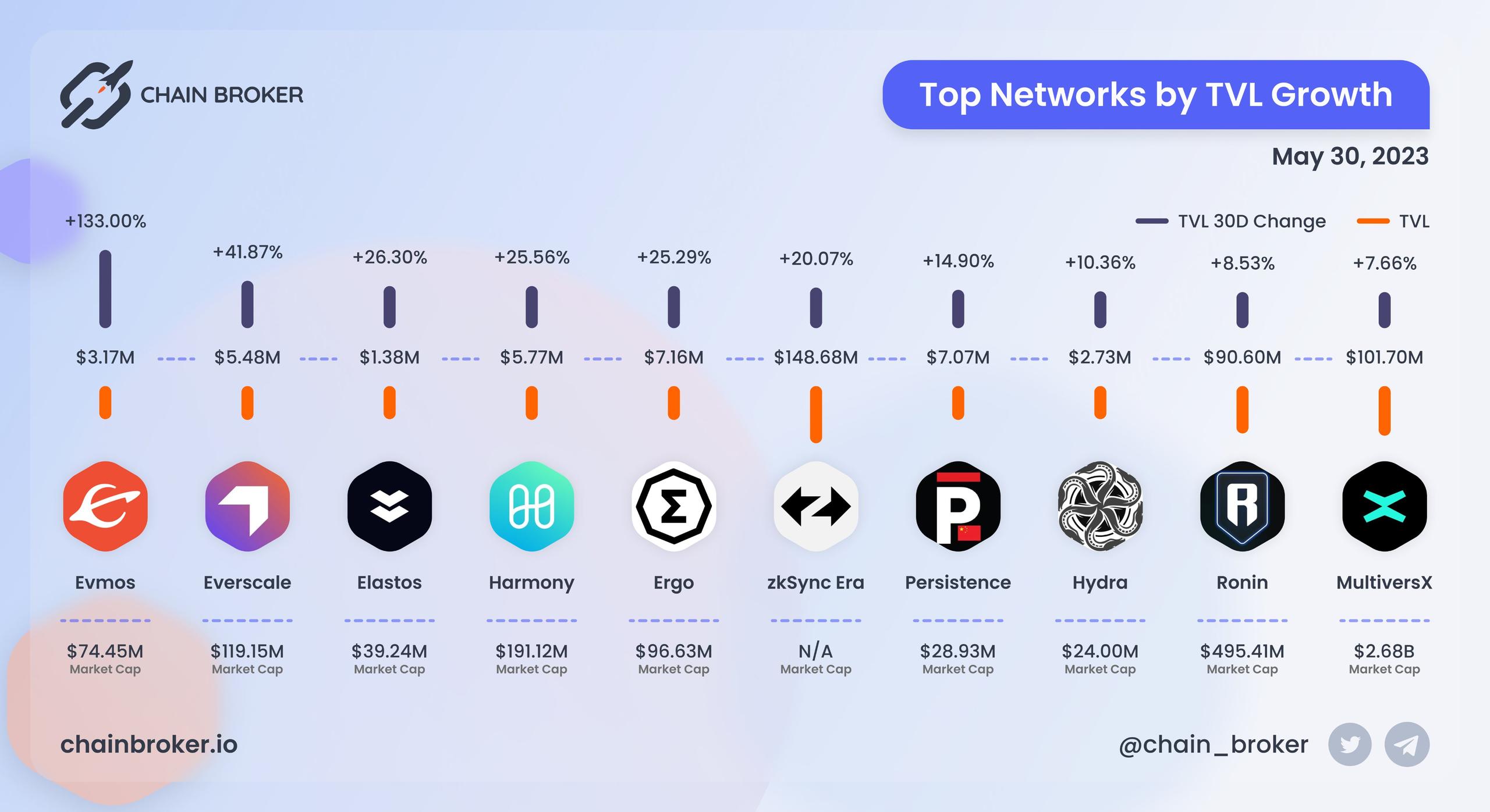 Top Networks by TVL growth