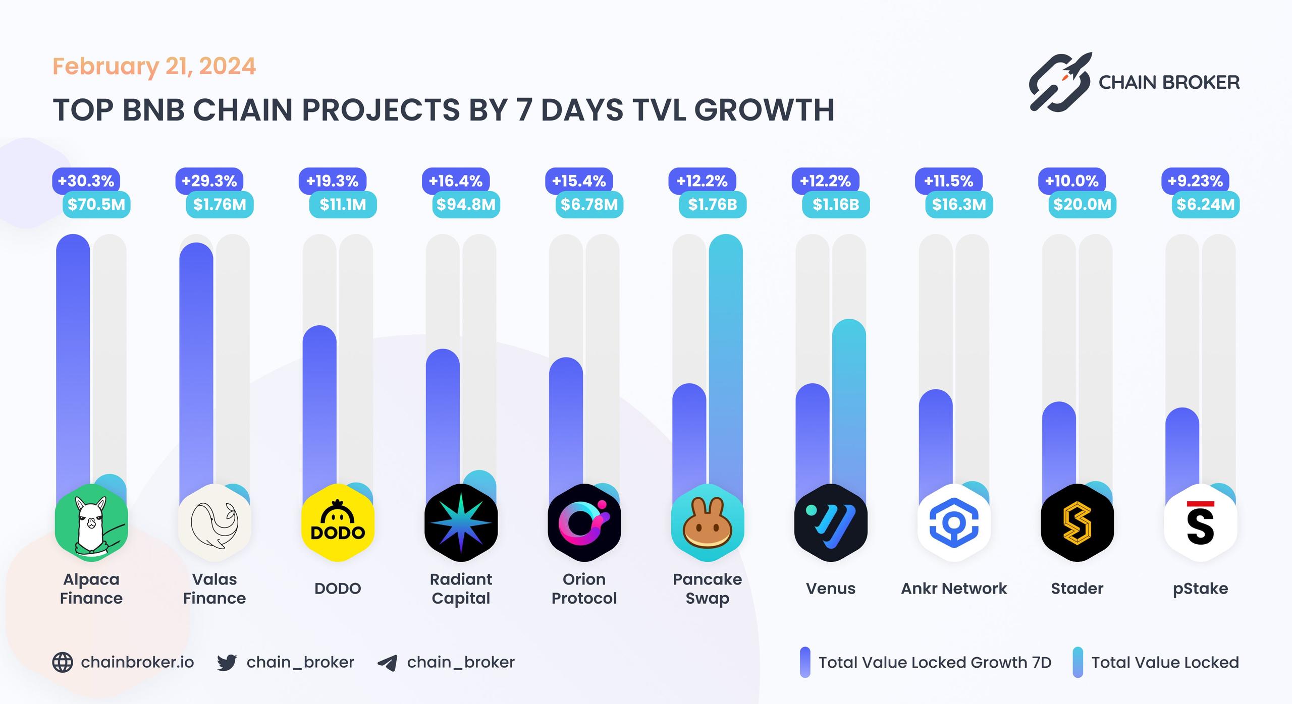 Top BNB Chain projects ranged by 7D TVL growth