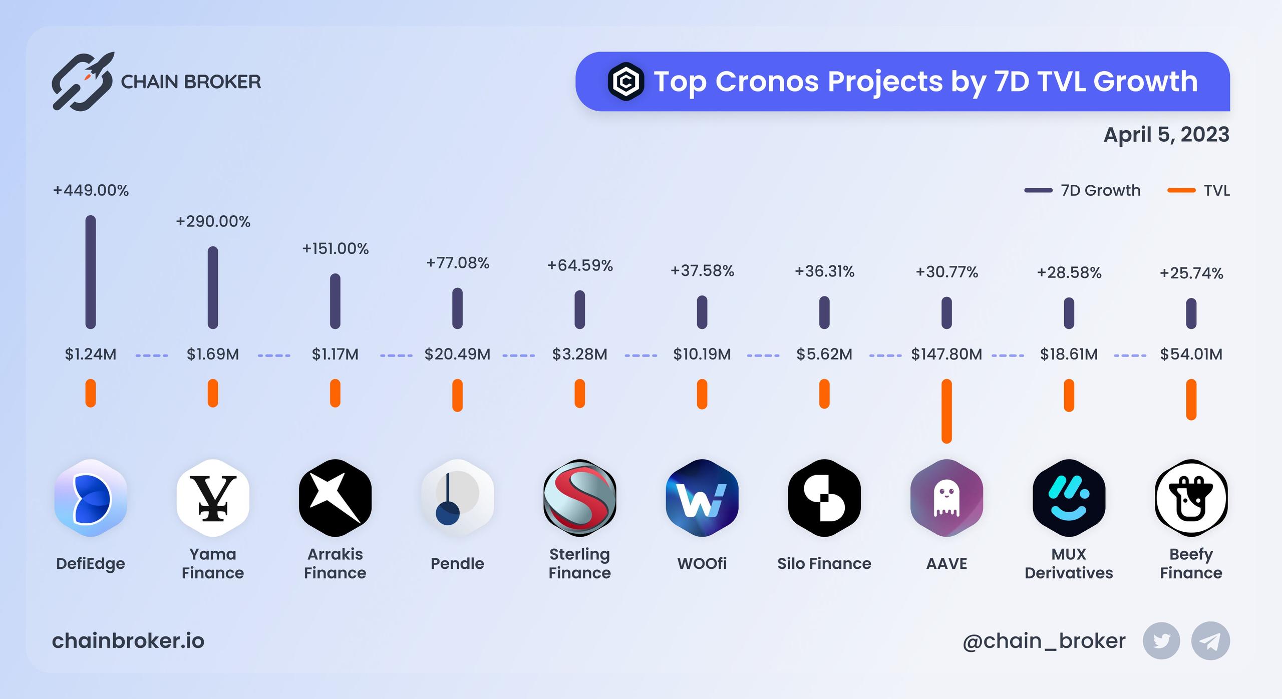 Top Cronos projects by 7d TVL growth