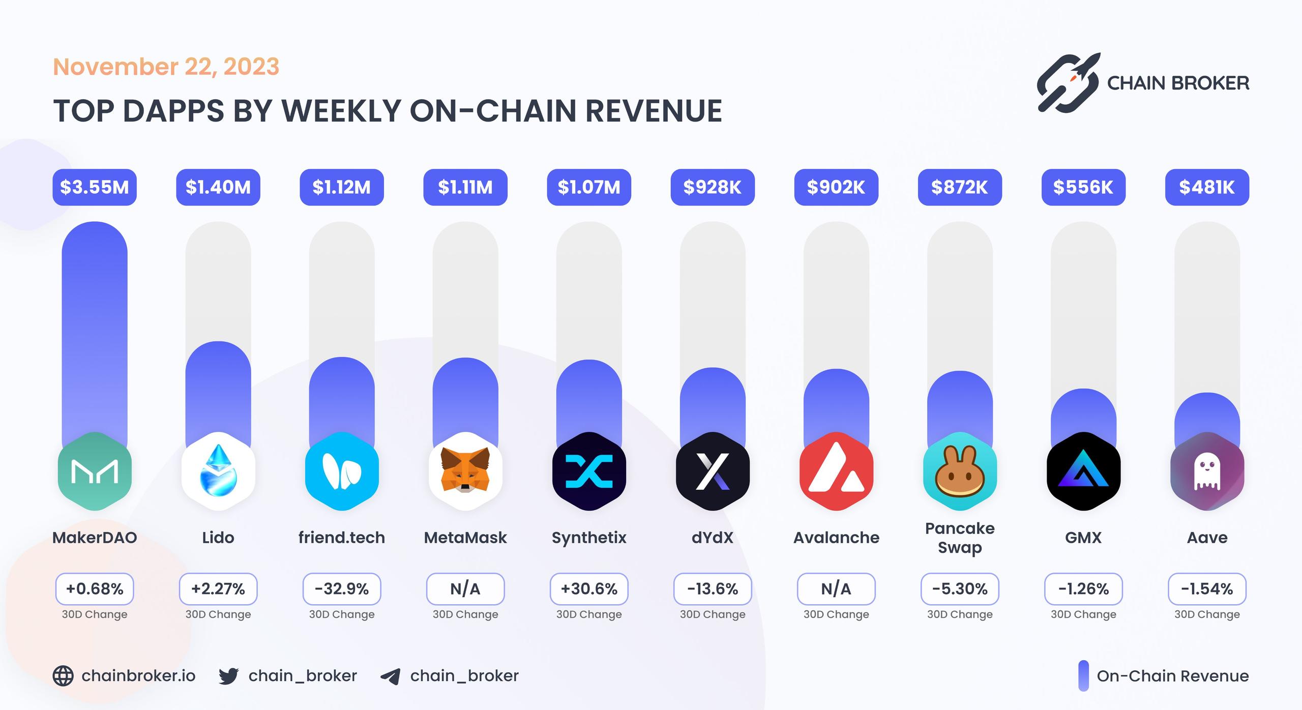 Top dApps by monthly on-chain RevenueTop dApps by monthly on-chain Revenue