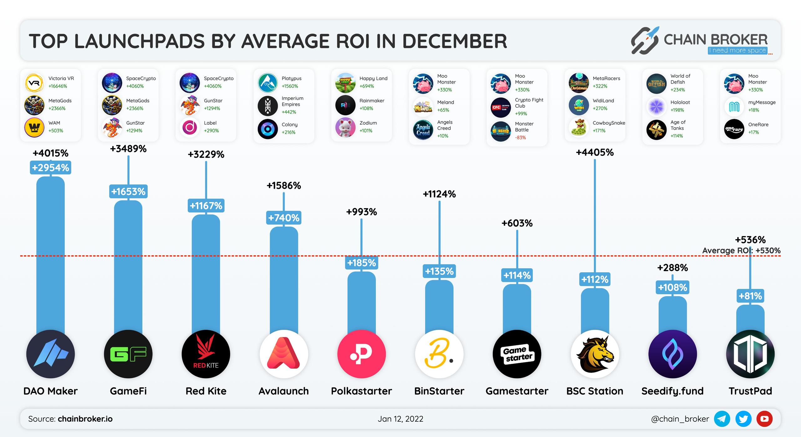 Top launchpads by average ROI in December
