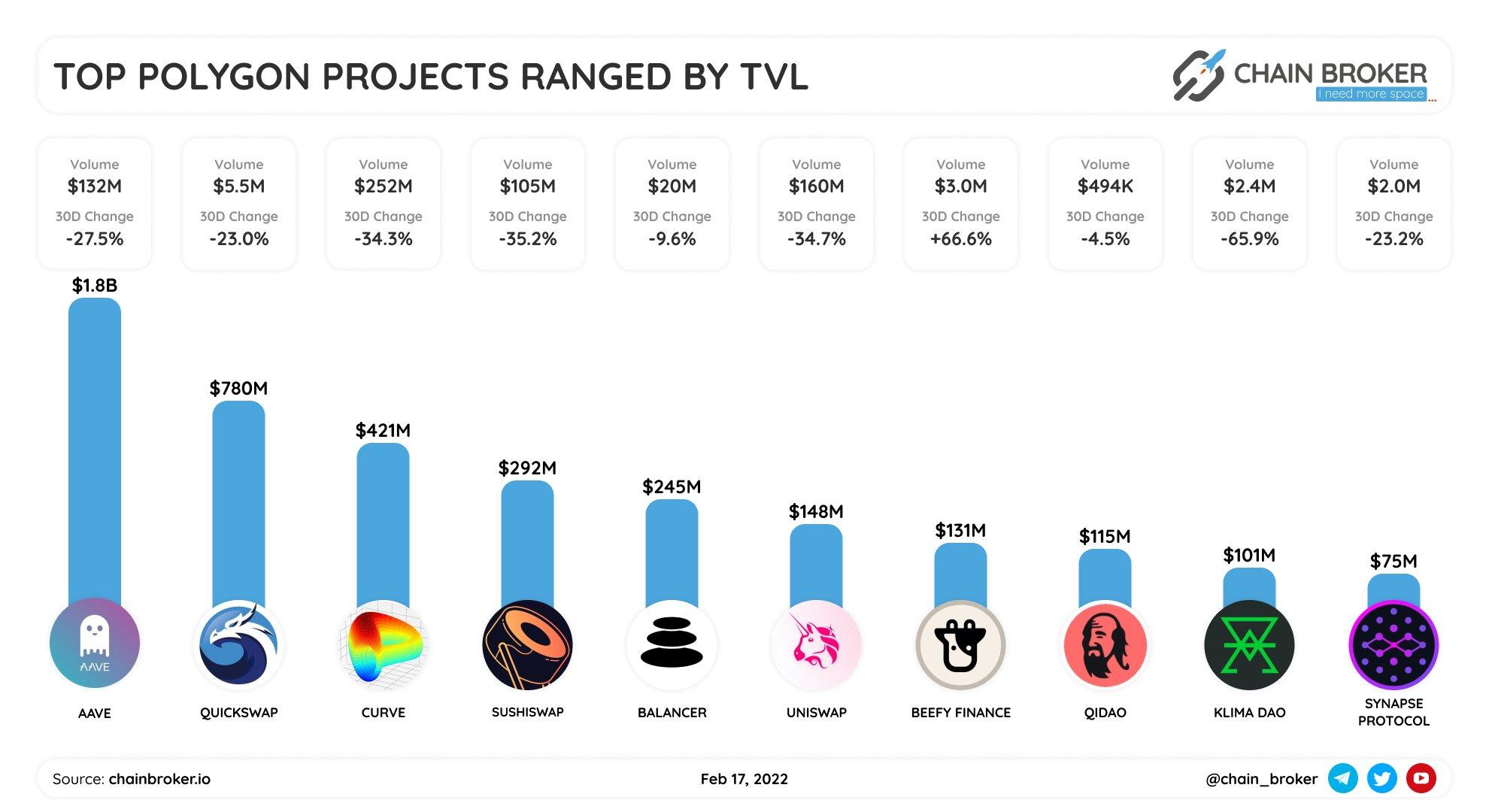 Top Polygon projects ranged by TVL