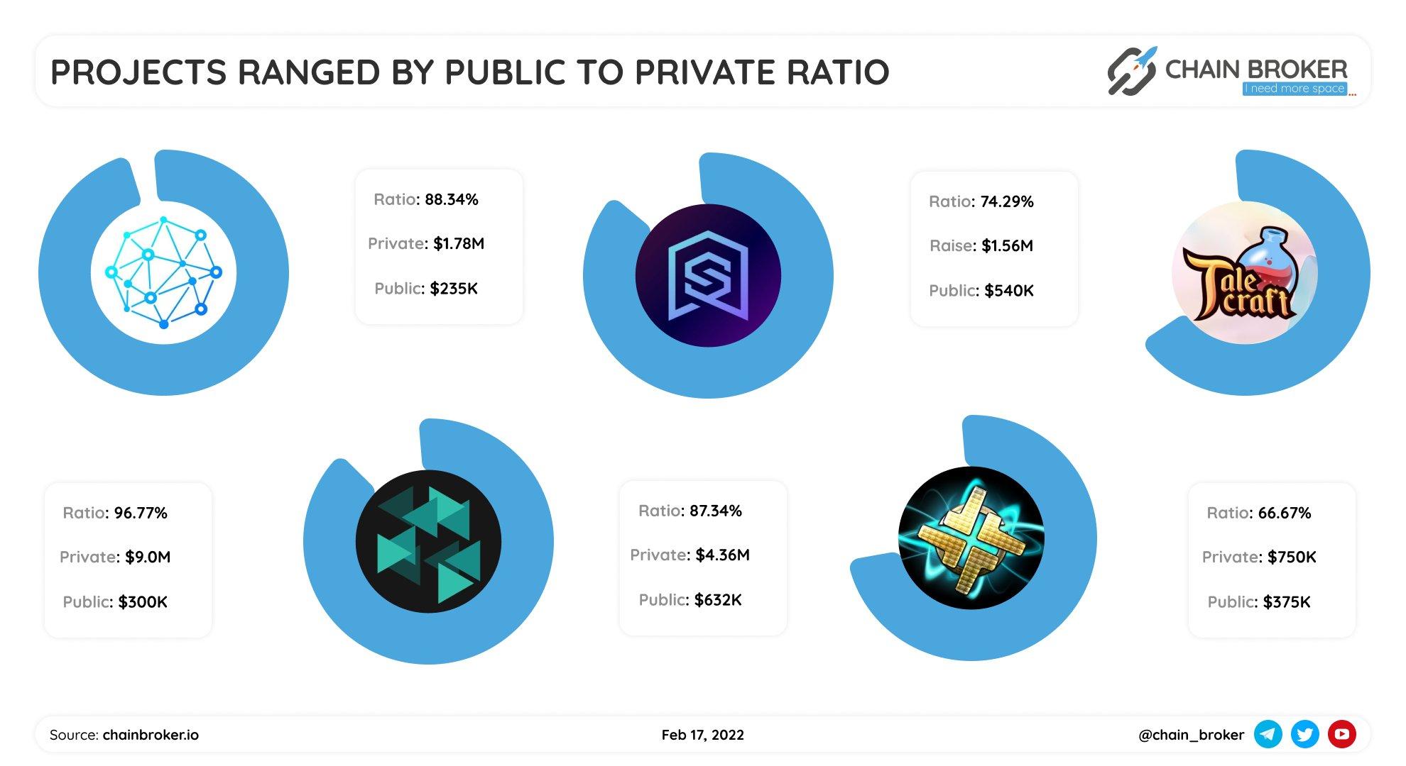Top projects ranged by public to private ratio