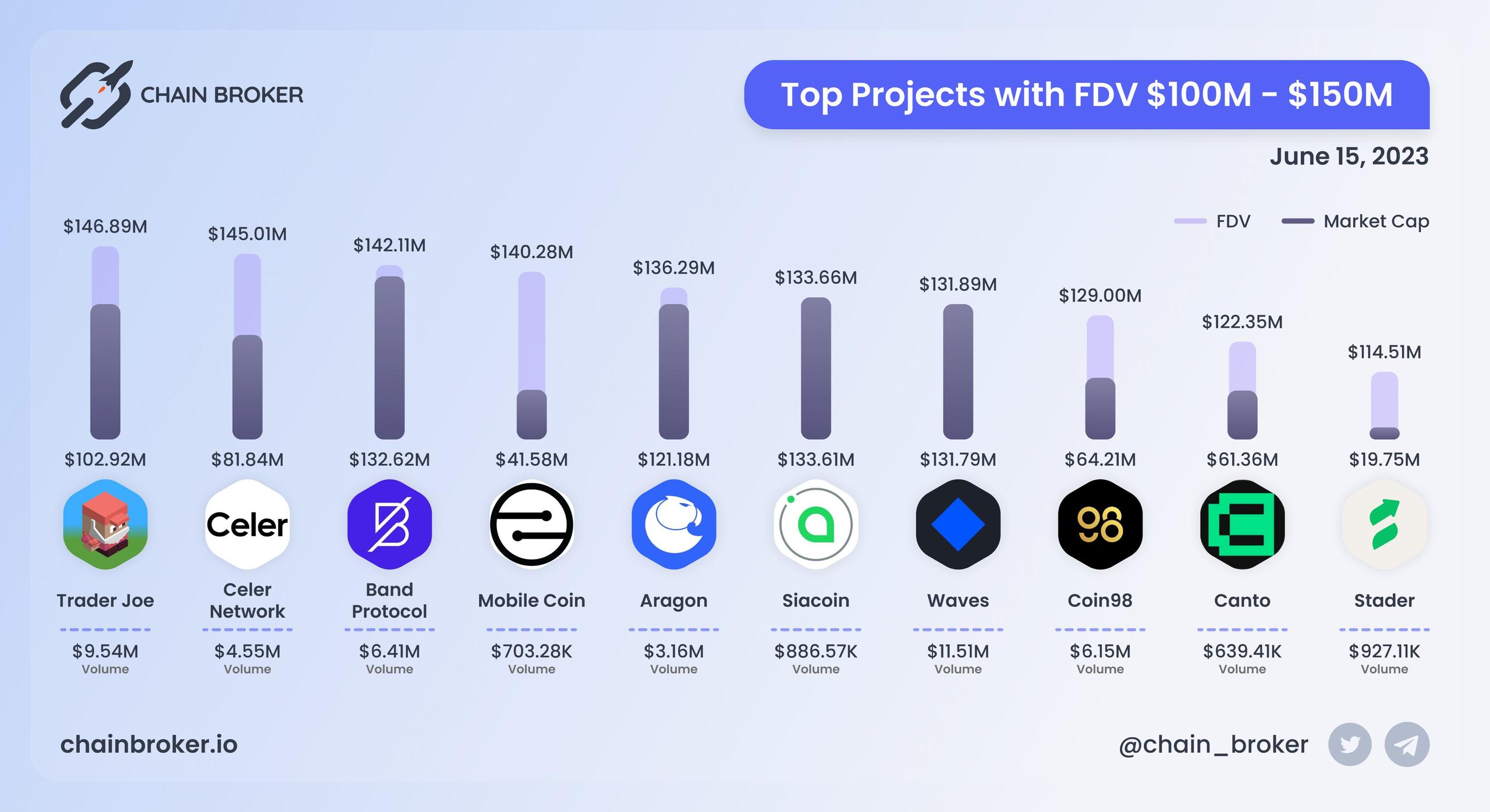 Top projects with FDV $100M - $150M