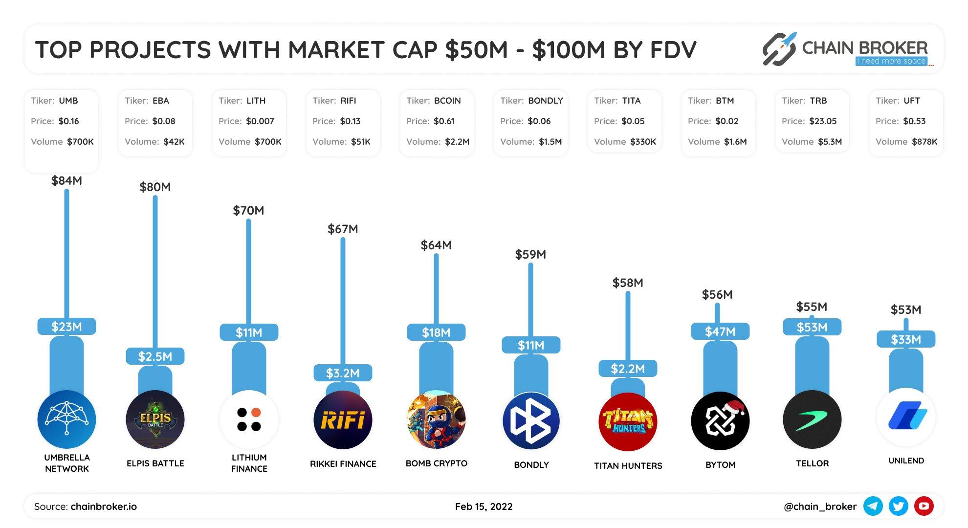 Top projects with market cap $50M-$100M ranged by FDV