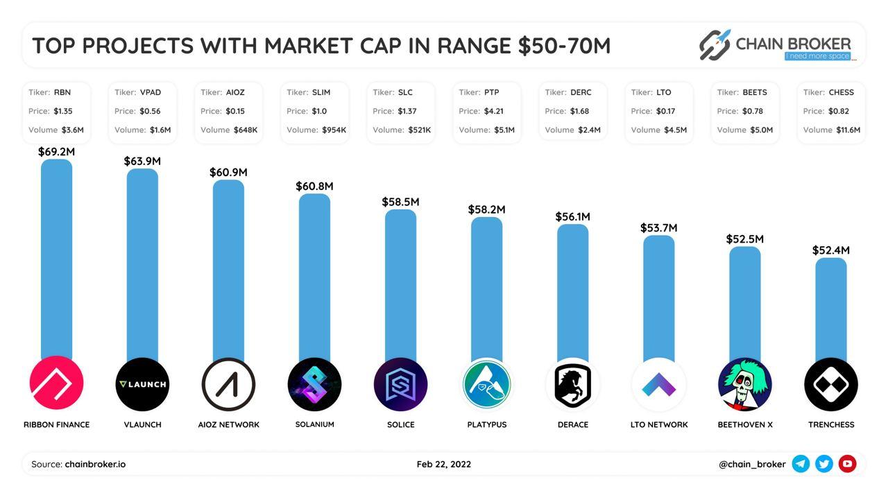 Top projects with market cap $50M-$70M