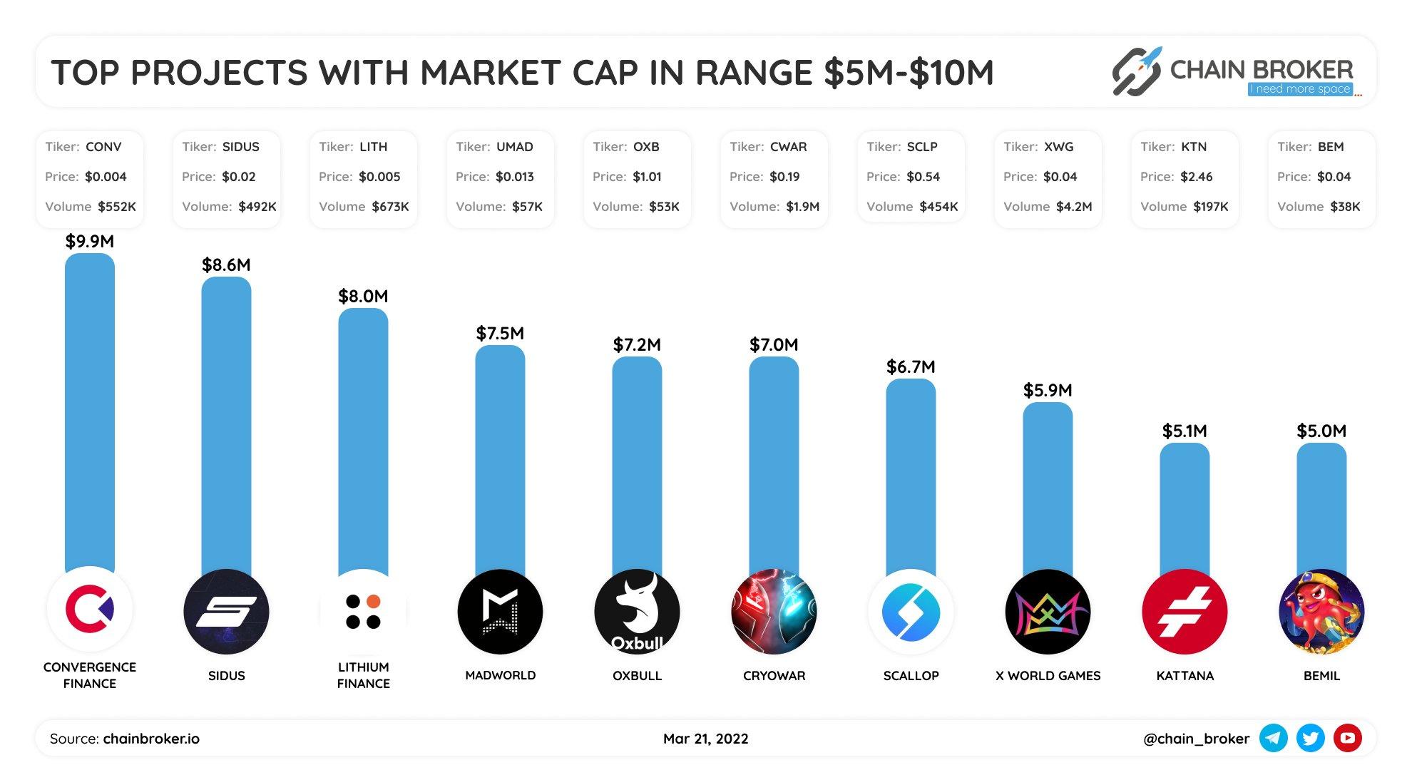 Top projects with Market cap $5M-$10M