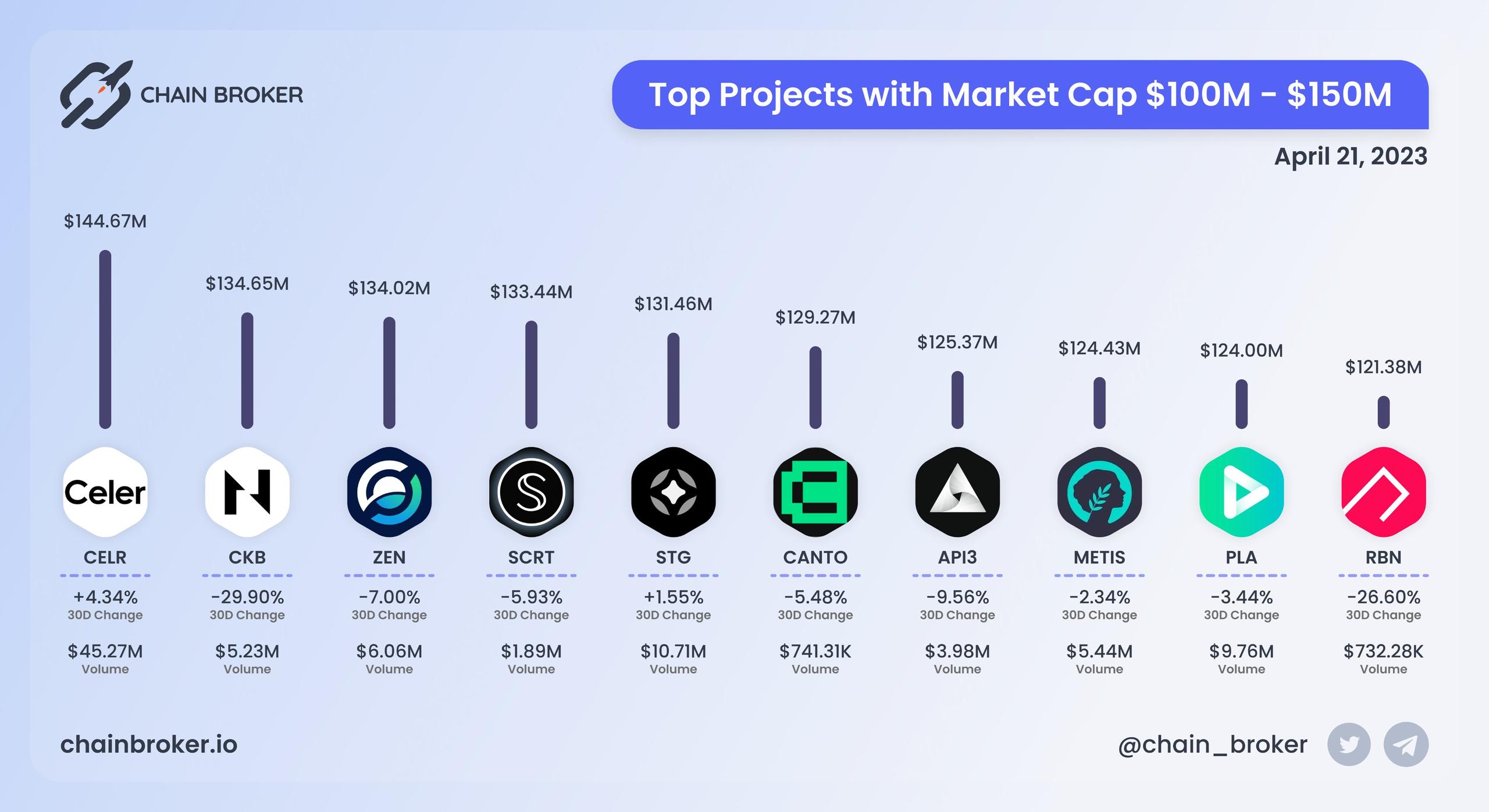 Top projects with Market Cap $100M - $150M