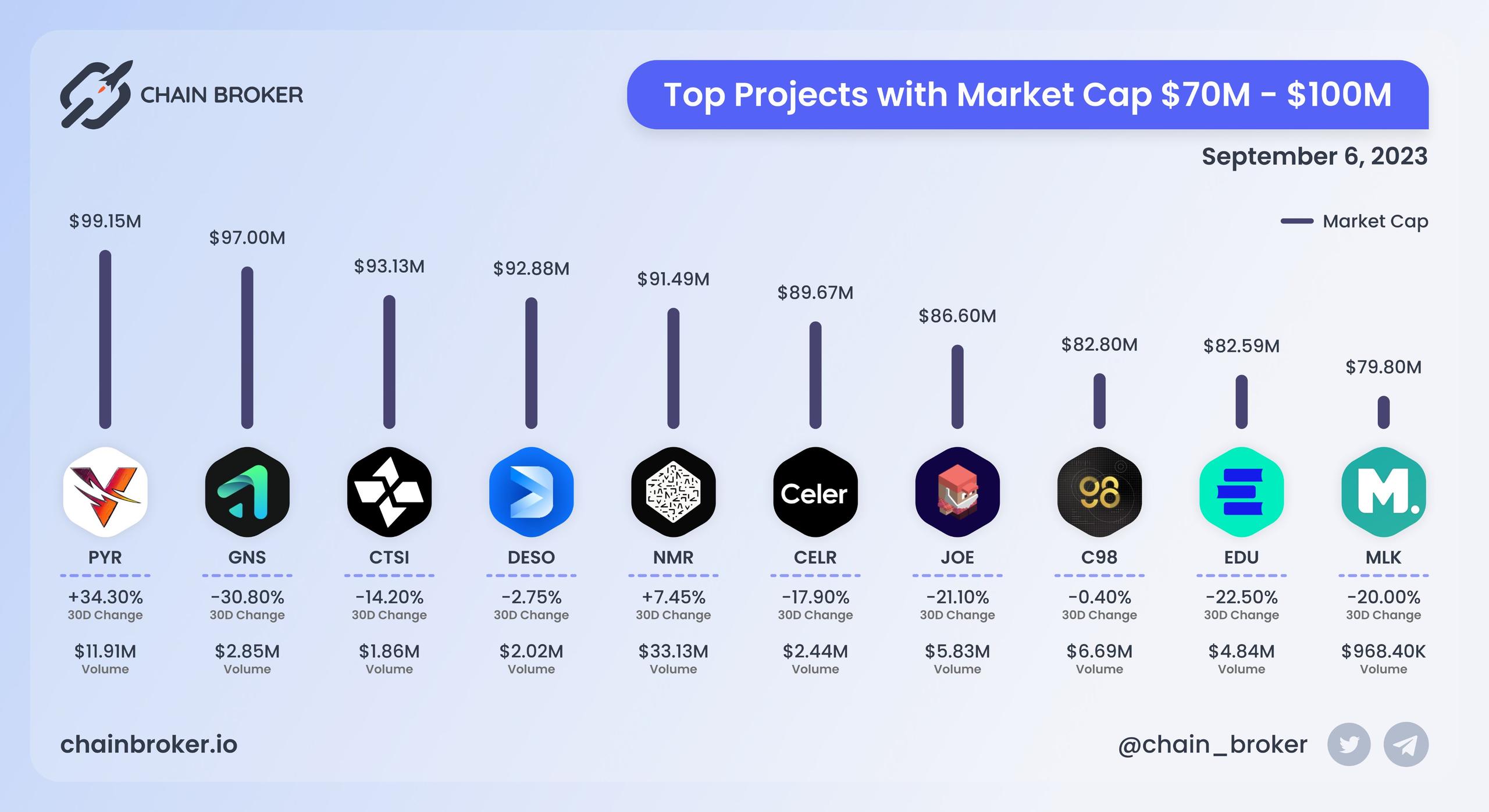 Top projects with Market Cap $70M - $100M