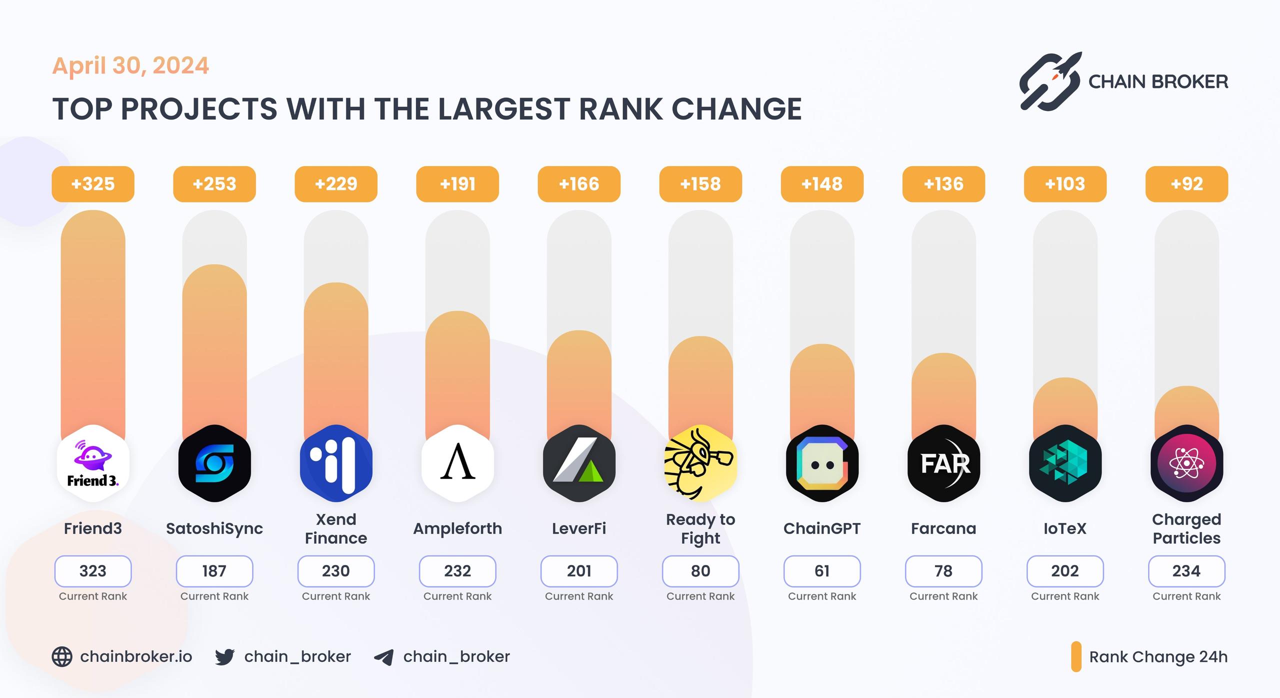 Top projects with the largest rank change
