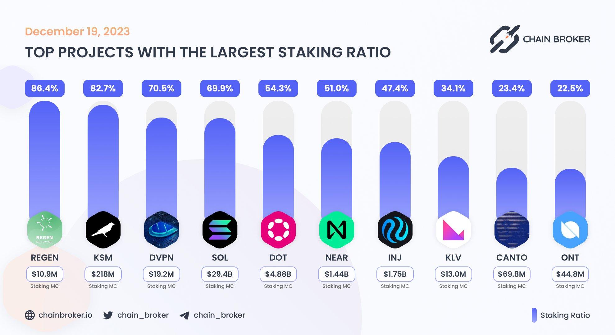 Top projects with the largest staking ratio