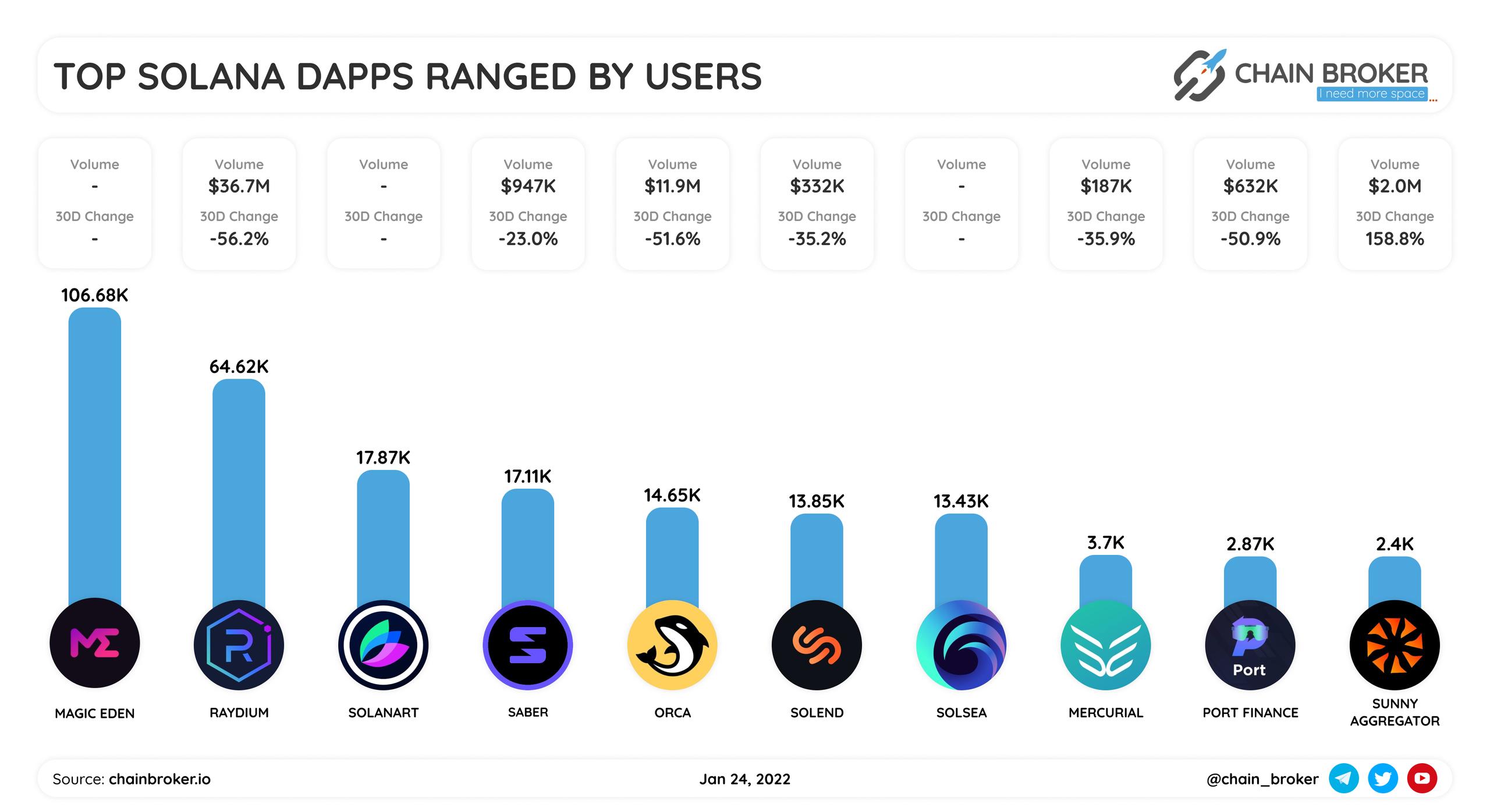Top Solana dapps ranged by Users