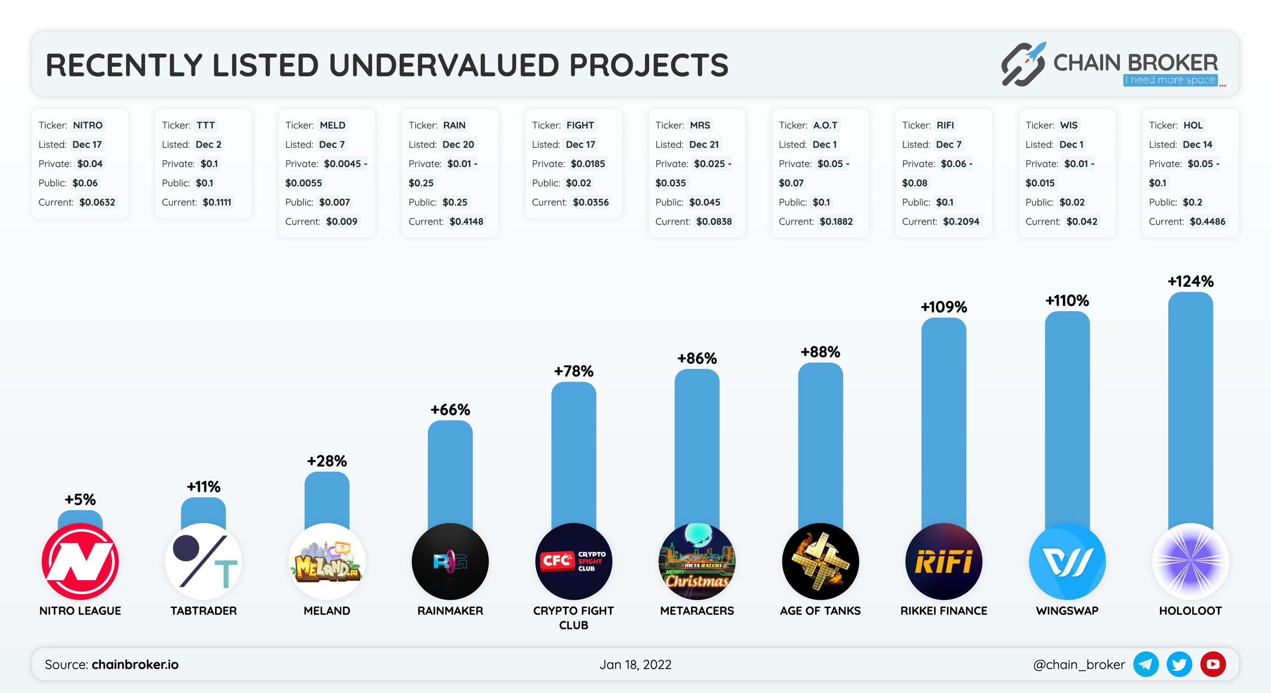 Undervalued projects ROI rated