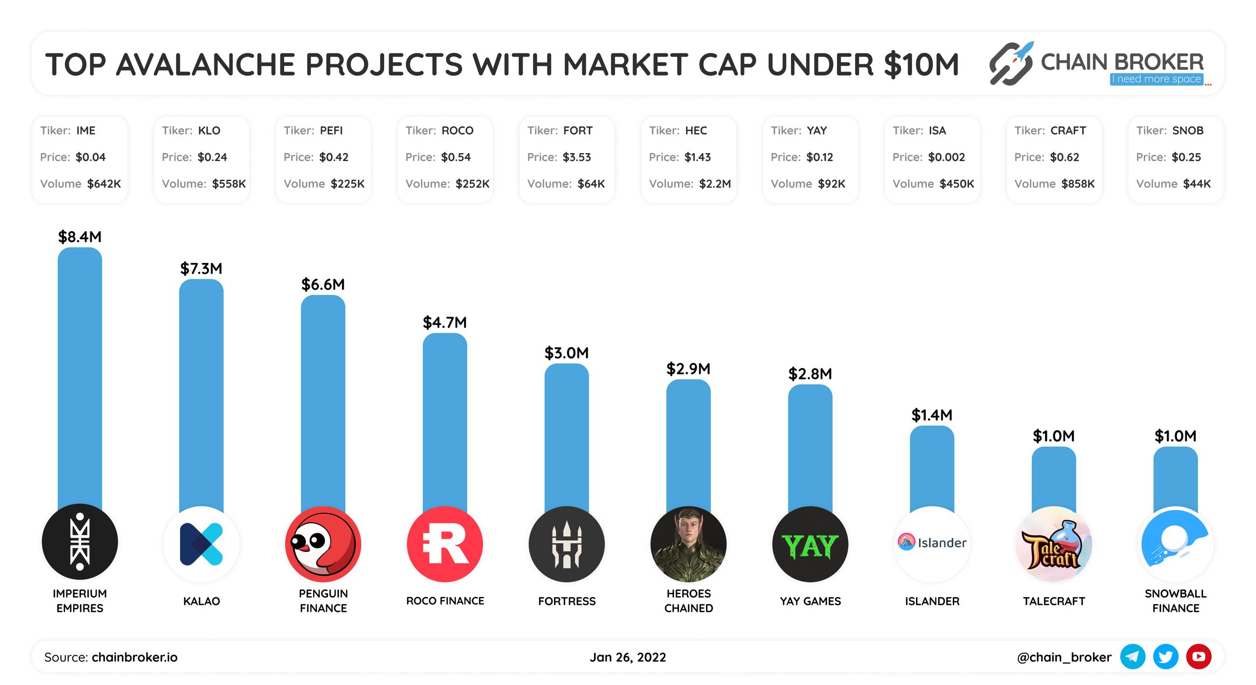Top Avalanche projects with Market Cap under $10M