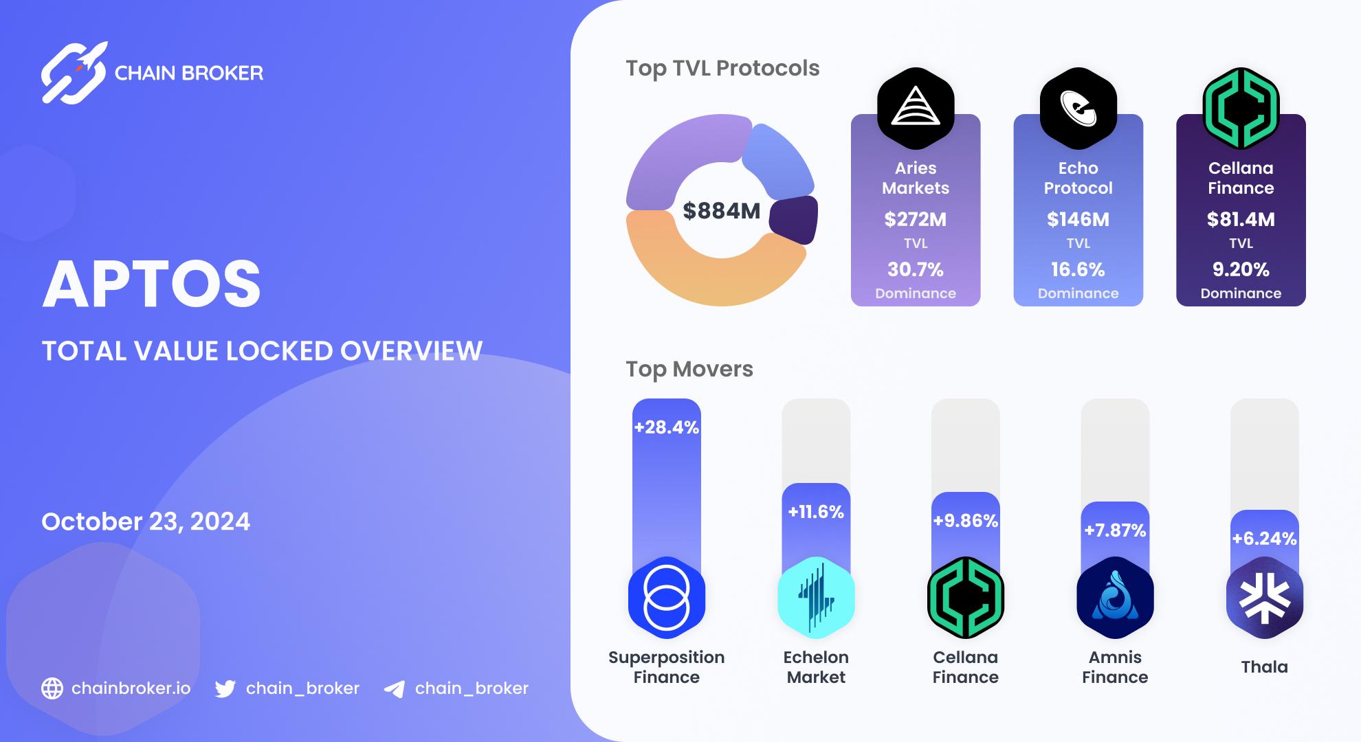 Aptos total value locked overview