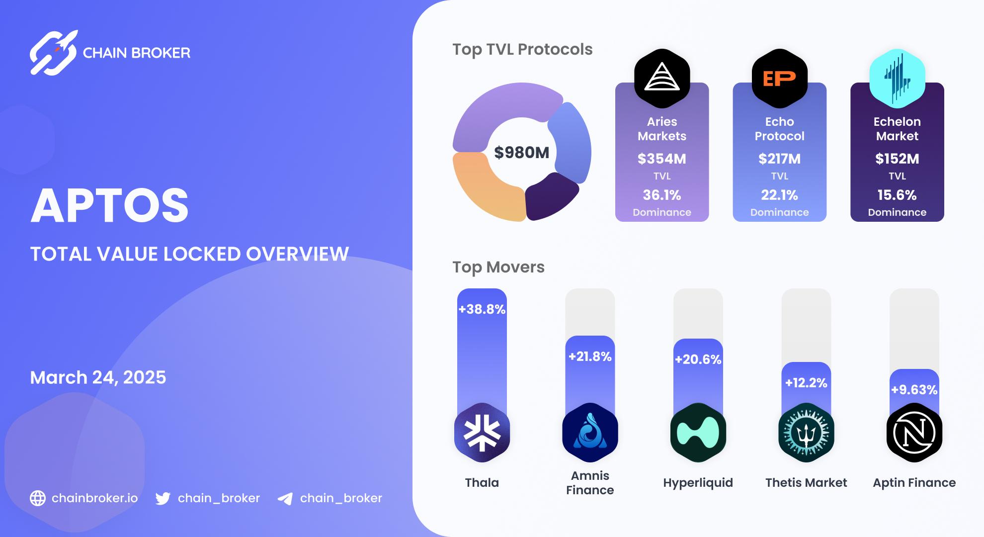 Aptos total value locked overview