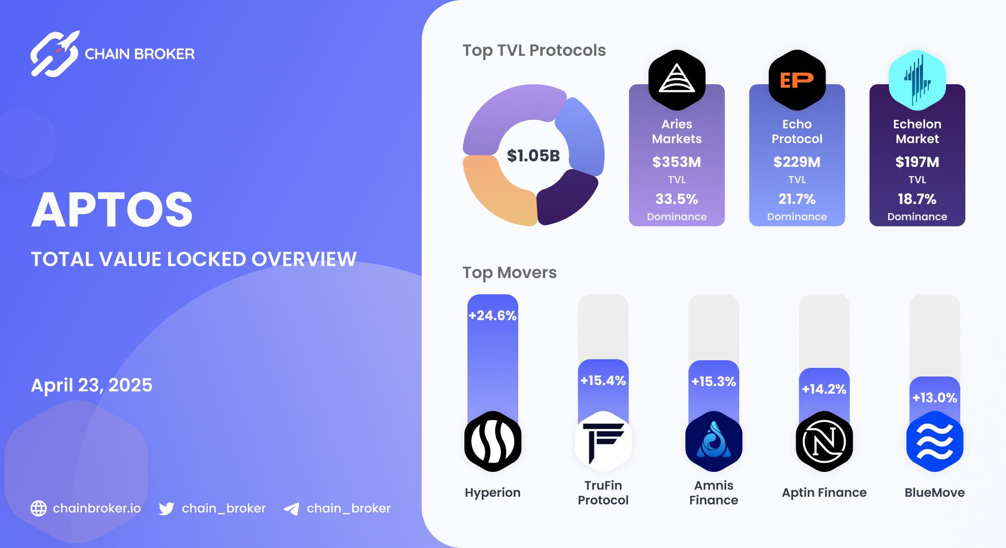 Aptos total value locked overview