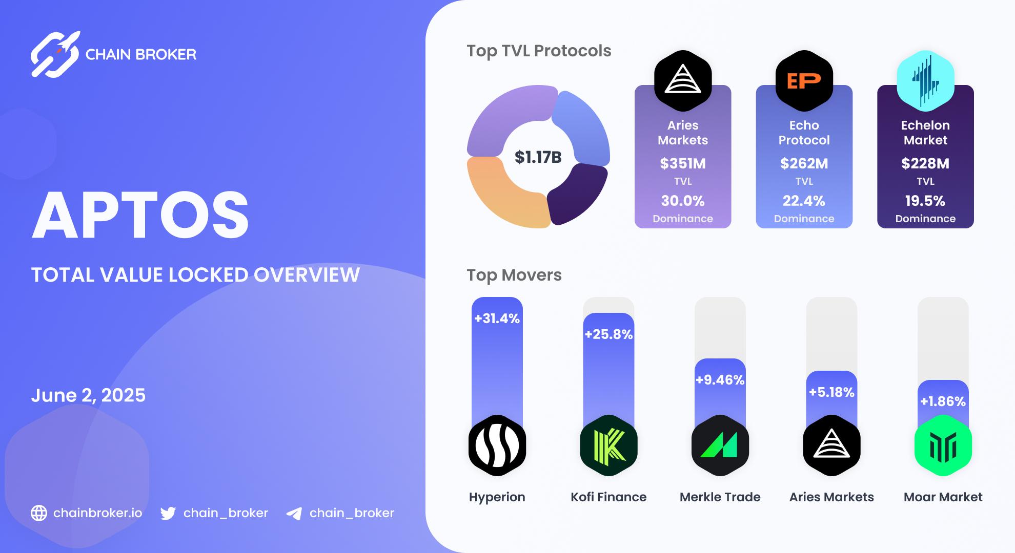 Aptos total value locked overview