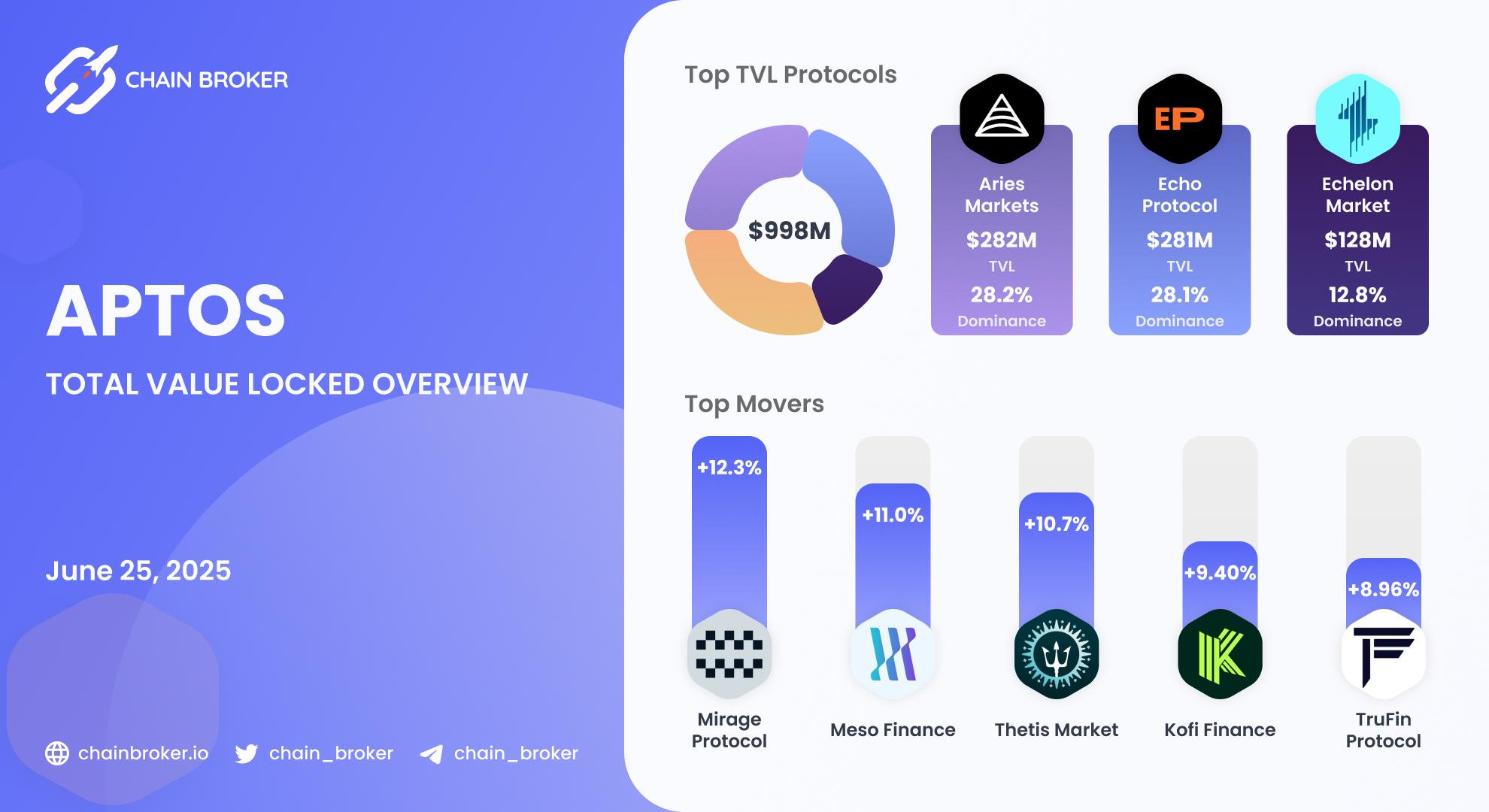 Aptos total value locked overview