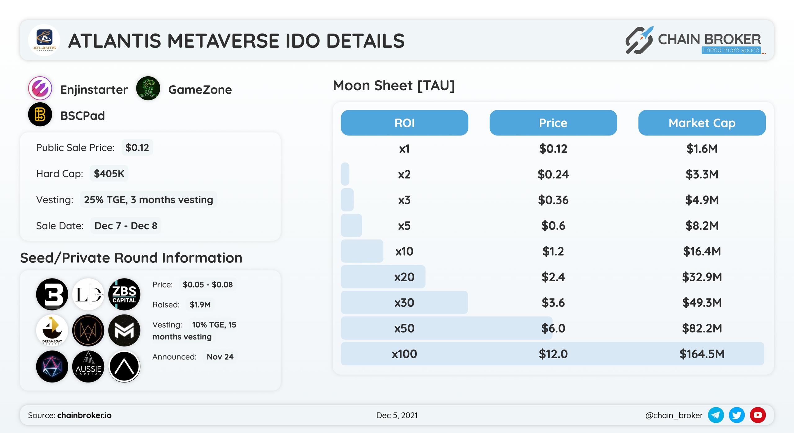 Atlantis $TAU IDO will take place on BSCPad, Enjinstarter and Gamezone.
