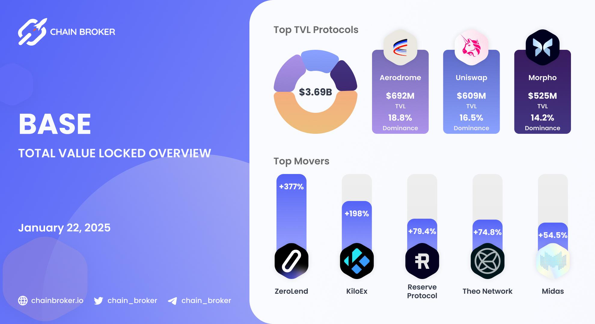 Base total value locked overview