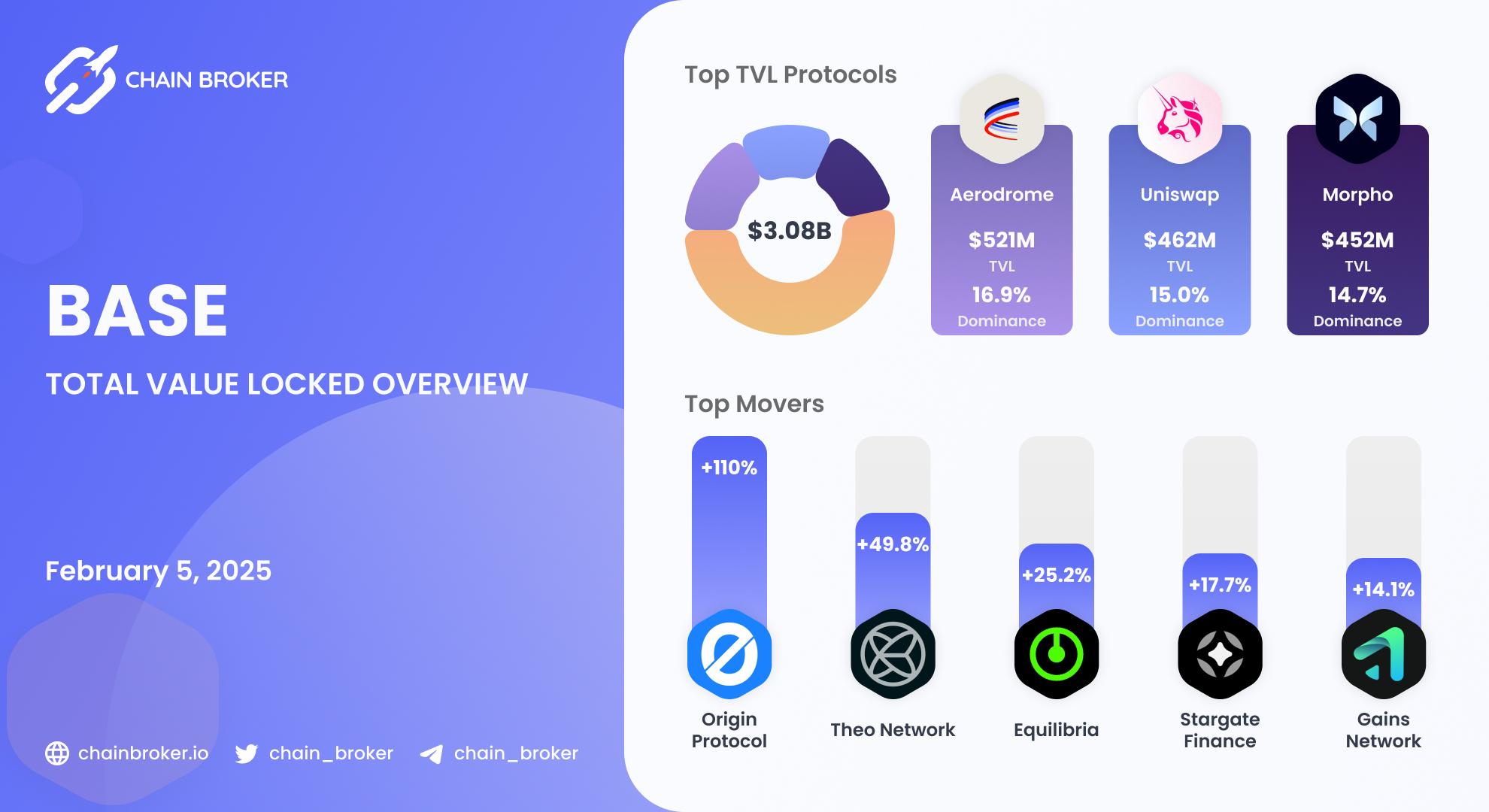 Base Total Value Locked overview