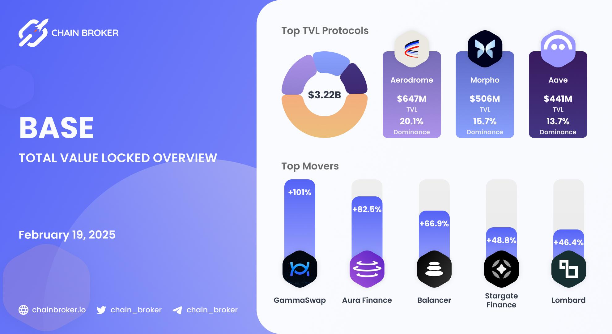 Base Total Value Locked overview