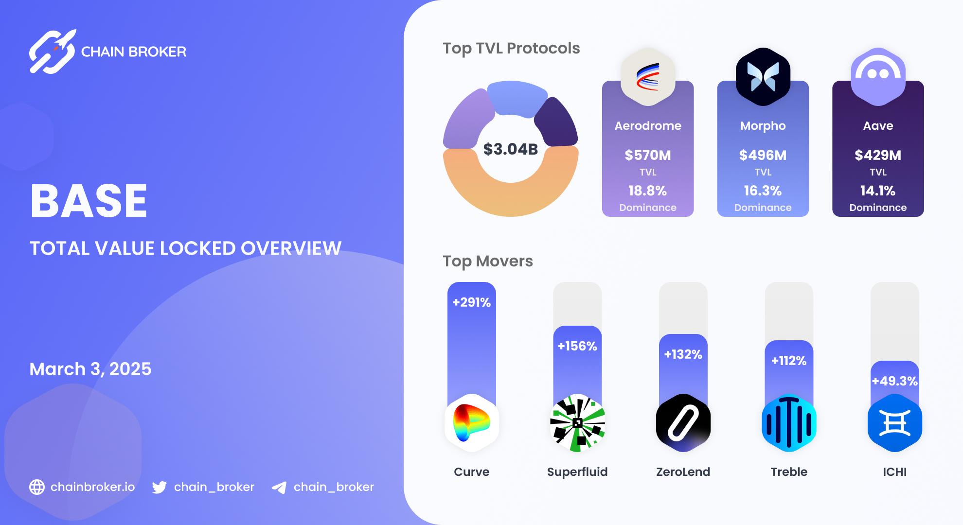 Base Total Value Locked overview