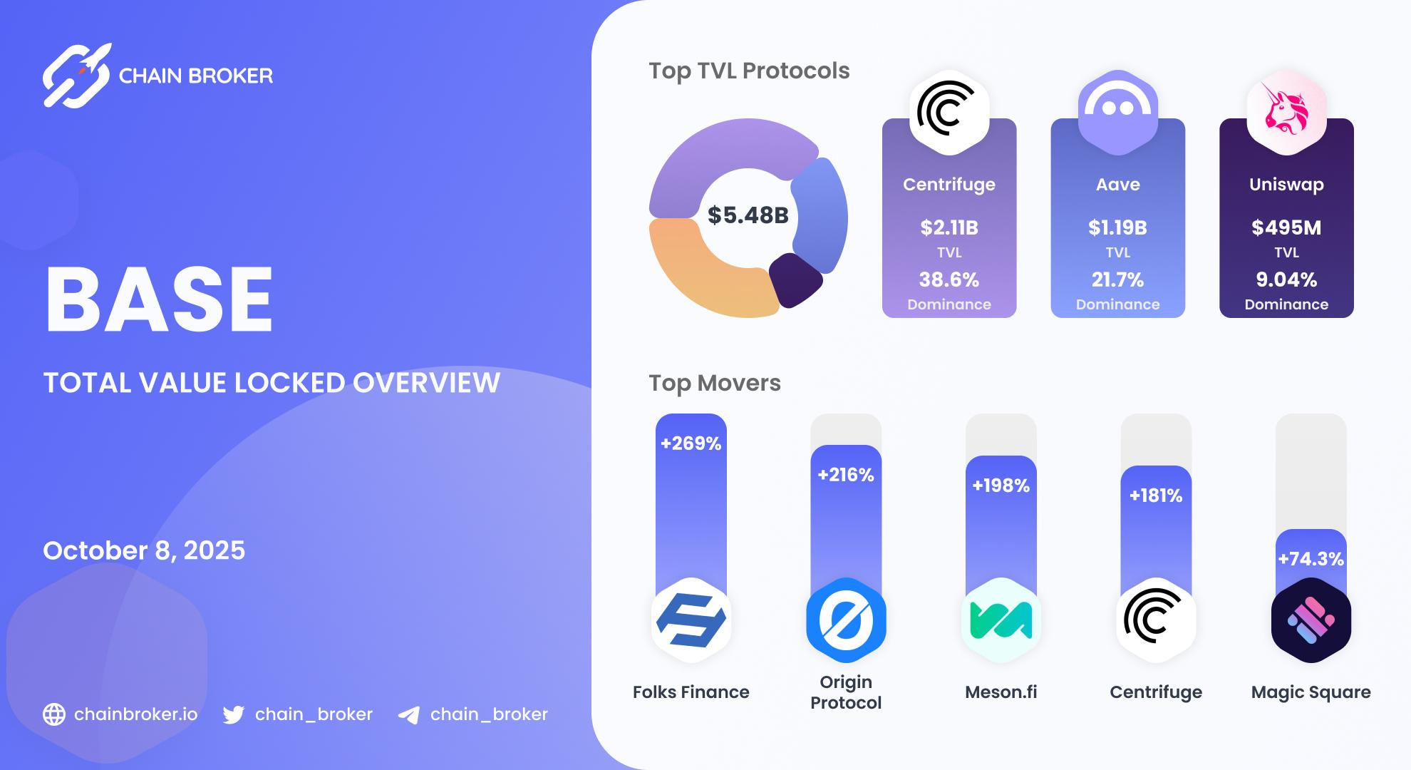 Base Total Value Locked overview