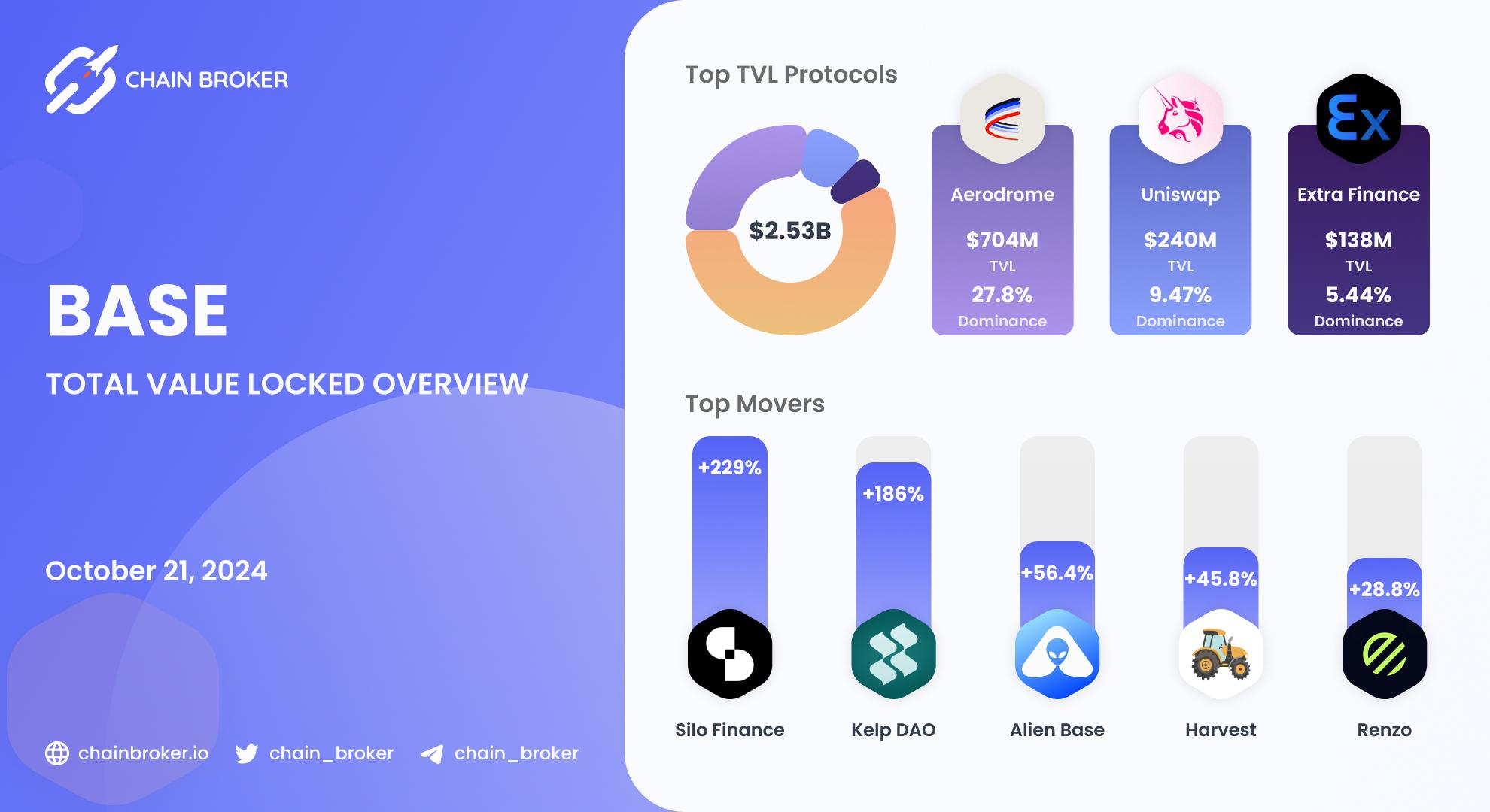 Base total value locked overview