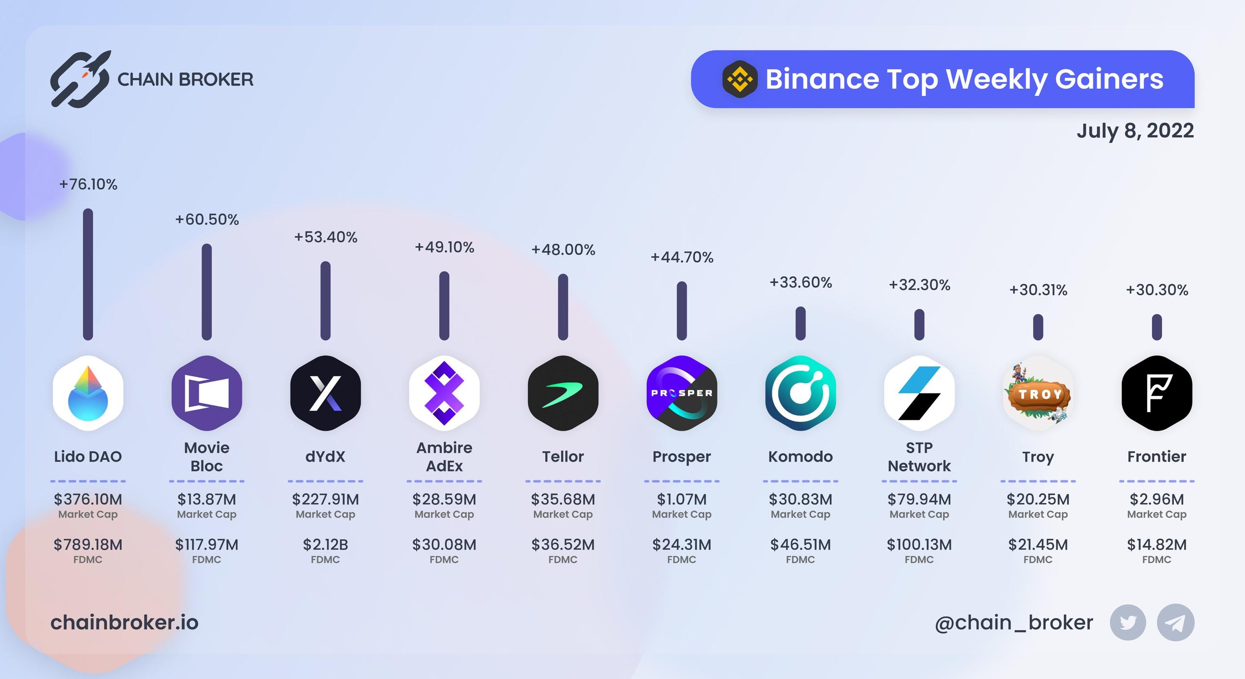 Binance top weekly gainers