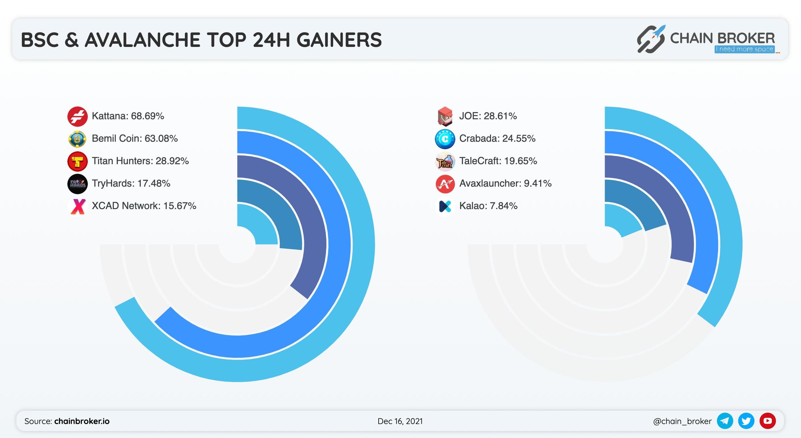 BSC & Avalanche top gainers