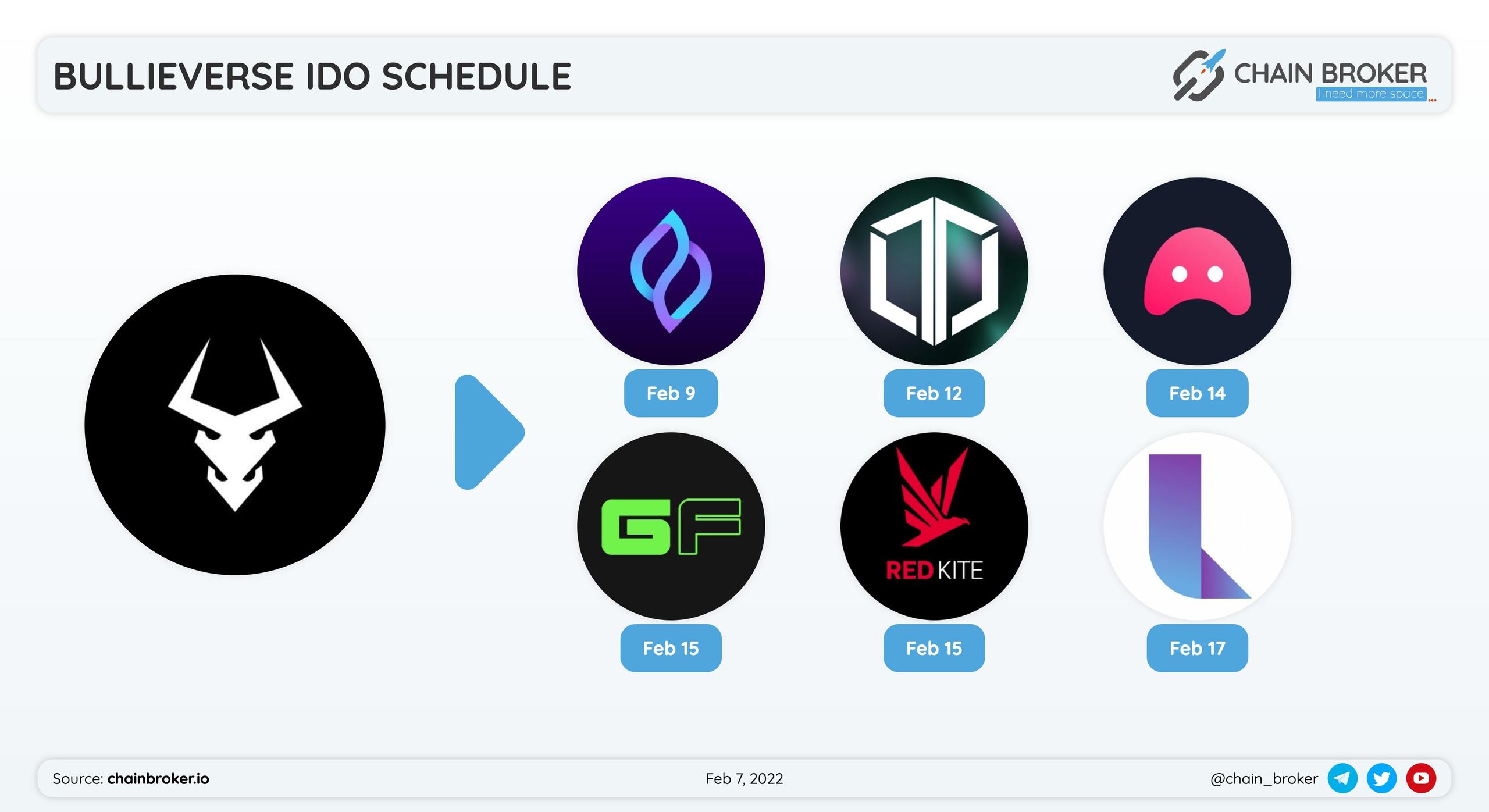 Bullieverse has partnered with Seedify Fund, TrustPad , MetaversePad , GameFi, PolkaFoundry and Infinite Launch for a token launch.